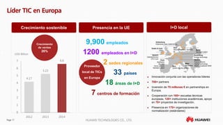 Page 17 HUAWEI TECHNOLOGIES CO., LTD.
Líder TIC en Europa
Crecimiento sostenible Presencia en la UE I+D local
 Innovación conjunta con las operadoras líderes
 700+ partners
 Inversión de 70 millones € en partnerships en
Europa.
 Cooperación con 160+ escuelas técnicas
europeas, 120+ instituciones académicas, apoyo
en 70+ proyectos de investigación.
 Presencia en 170+ organizaciones de
normalización (estándares)
4.17
5.23
6.6
0
1
2
3
4
5
6
7
2012 2013 2014
USD Billion
Crecimiento
de ventas
26%
Proveedor
local de TICs
en Europa
9,900 empleados
1200 empleados en I+D
33 países
2 sedes regionales
7 centros de formación
18 áreas de I+D
Ipswich
Optoelectronics
CPU Core
Dublin & Cork
OSS
Munich
Future network,
Optical technology,
Mobile broadband M2M
Milan
Microwave
Paris
Aesthetics
Big data
Home network
Standard patent
Nice
Diseño de chip gráfico
Gent
Silicon Photonics Technolo
gy
Nuremburg
Energy technology
Berlin
Standard patent
Gothenburg
Estaciones base inalámbricas
 