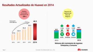 Page 4 HUAWEI TECHNOLOGIES CO., LTD.
35.4
32.4
27.6
46.5
39.5
Pedidos
Facturados
(Aumento de
～20%)
2010 2011 2012 2013 2014
Resultados Actualizados de Huawei en 2014
Facturación
(USD Billones)
Reparto de
ingresos por
Área de
Negocio
Carrier Enterprise Consumo
27.5
2013 2014
2.5 9.4
39.5
46.5
Motores del crecimiento de ingresos:
Enterprise y Consumo
~15% ~27% ~32%
 