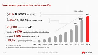 Page 6 HUAWEI TECHNOLOGIES CO., LTD.
Inversiones permanentes en Innovación
76,000 empleados en I+D
Miembro de +170 organizaciones de código abierto&estándar
incluyendo +180 posiciones en IEEE-SA, ETSI…
38,825 patentes registradas*
$ 6.6 billones (en 2014 )
$ 30.7 billones (de 2004 a 2014)
USD million
4831
5074
66
2005 2006 2007 2008 2009 2010 2011 2012 2013 2014
* : a fecha de Dec. 31, 2014
** : Resultados no auditados. Resultados auditados por KPMG serán anunciados en Q2, 2015
2004
 