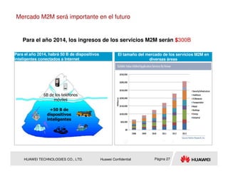 Mercado M2M será importante en el futuro


    Para el año 2014, los ingresos de los servicios M2M serán $300B

Para el año 2014, habrá 50 B de dispositivos             El tamaño del mercado de los servicios M2M en
inteligentes conectados a Internet                                      diversas áreas




               6B de los teléfonos
                    móviles

                  +50 B de
                dispositivos
                inteligentes




    HUAWEI TECHNOLOGIES CO., LTD.              Huawei Confidential         Página 27
 