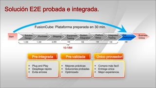 Solución E2E probada e integrada.

                     FusionCube: Plataforma preparada en 30 min.

          Solution                                  Equipment   System        Platform   Integrated   App          Business
 Start                 Purchase      Shipping
          Design                                    Testing     Integration   Setup      Testing      Deployment   Online
         1-3W         1-3W           4-8W           1W           1W            1W        1W            1W


                                                 10-18W


                  Pre-integrada                    Pre-validada                Único proveedor

                 Plug and Play                  Mejores prácticas            Compra más facíl
                 Despliege rápido               Soluciones probadas          Entrega única
                 Evita errores                  Optimizado                   Mejor experiencia.
 