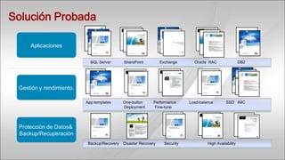 Solución Probada

     Aplicaciones

                            SQL Server       SharePoint          Exchange       Oracle RAC                 DB2




 Gestión y rendimiento.

                          App templates      One-button     Performance       Load-balance        SSD iNIC
                                             Deployment     Fine-tune




 Protección de Datos&
 Backup/Recuperación
                           Backup/Recovery   Disaster Recovery     Security            High Availability
 