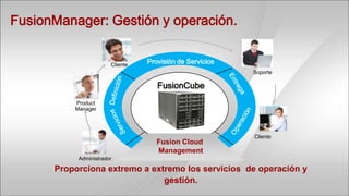 FusionManager: Gestión y operación.


                       Cliente
                                 Provisión de Servicios
                                                          Soporte

                                    FusionCube
          Product
          Manager




                                                          Cliente
                                    Fusion Cloud
                                    Management
           Administrador

      Proporciona extremo a extremo los servicios de operación y
                               gestión.
 