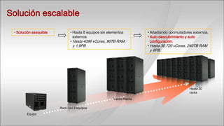 Solución escalable

 • Solución asequible         • Hasta 8 equipos sin elementos        • Añadiendo conmutadores externos.
                                externos                             • Auto descubrimiento y auto
                              • Hasta 4096 vCores, 96TB RAM,           configuración.
                                y 1.9PB                              • Hasta 30,720 vCores, 240TB RAM
                                                                      y 6PB.




                                                                                            Hasta 20
                                                                                            racks

                                                      Varios Racks

                        Rack con 3 equipos
        Equipo
 
