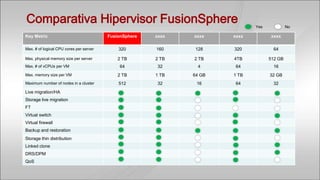 Comparativa Hipervisor FusionSphere                                           Yes            No

Key Metric                               FusionSphere   xxxx   xxxx    xxxx          xxxx

Max. # of logical CPU cores per server       320        160     128    320           64

Max. physical memory size per server         2 TB       2 TB   2 TB    4TB          512 GB
Max. # of vCPUs per VM                        64        32       4     64            16
Max. memory size per VM                      2 TB       1 TB   64 GB   1 TB         32 GB
Maximum number of nodes in a cluster         512        32      16     64            32
Live migration/HA
Storage live migration
FT
Virtual switch
Virtual firewall
Backup and restoration
Storage thin distribution
Linked clone
DRS/DPM
QoS
 