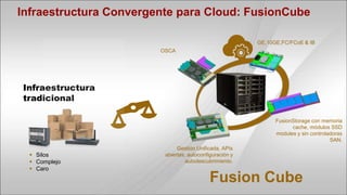 Infraestructura Convergente para Cloud: FusionCube

                                                         GE,10GE,FC/FCoE & IB
                        OSCA




Infraestructura
tradicional

                                                               FusionStorage con memoria
                                                                     cache, módulos SSD
                                                               modules y sin controladoras
                                                                                     SAN.
                              Gestión Unificada, APIs
   Silos                abiertas, autoconfiguración y
   Complejo                      autodescubrimiento.
   Caro

                                            Fusion Cube
 