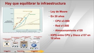 Hay que equilibrar la infraestructura

                                                                                                          • Ley de Moore
                                                                                                          • En 20 años
                                                                                                             • CPU x3.000
                                                                                                             • Red x1.000
                                                                                                             • Almacenamiento x120

                                                 Certain data is migrated       All data is migrated to
                                                                                                          • IOPS entre CPU y Disco x137 en
                     Data is processed on servers
Centralized computing is
     implemented.
                             and terminals.
                                                        to servers.                    servers.
                                                                               Cloud computing              10 años
                                                    Web
                             PC
     Mainframe                                                                Cloud
                                                Web server
                            Server

                               LAN                    Internet
                                                                                Internet




  Integration
      1960                    1980
                                     Separation
                                              1990
                                                                            Integration
                                                                                2010
 