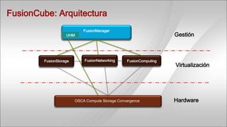 FusionCube: Arquitectura
                            FusionManager
                   UHM                                             Gestión



        FusionStorage       FusionNetworking     FusionComputing
                                                                   Virtualización




                        OSCA Compute Storage Convergence           Hardware
 