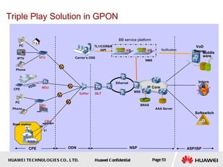 HUAWEI TECHNOLOGIES CO., LTD. Huawei Confidential Page 53
BRAS
AAA Server
IP Core
ASP/ISP
CPE
MSE
Ethernet
OLT
Softswitch
Intern
et
VoD
Server
Middle
ware
NMS
TL1/CORBA
/API
BB service platform
Carrier’s OSS
Notification
Triple Play Solution in GPON
IPTV
Phone
PC
SFU
Phone
PC
SBU
CPE
MDU
VDSL
NSP
IP
Voice
CBU
E1
FE
ODN
Splitter
Base station
 