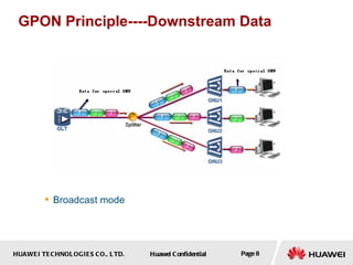 HUAWEI TECHNOLOGIES CO., LTD. Huawei Confidential Page 8
GPON Principle----Downstream Data
 Broadcast mode
 