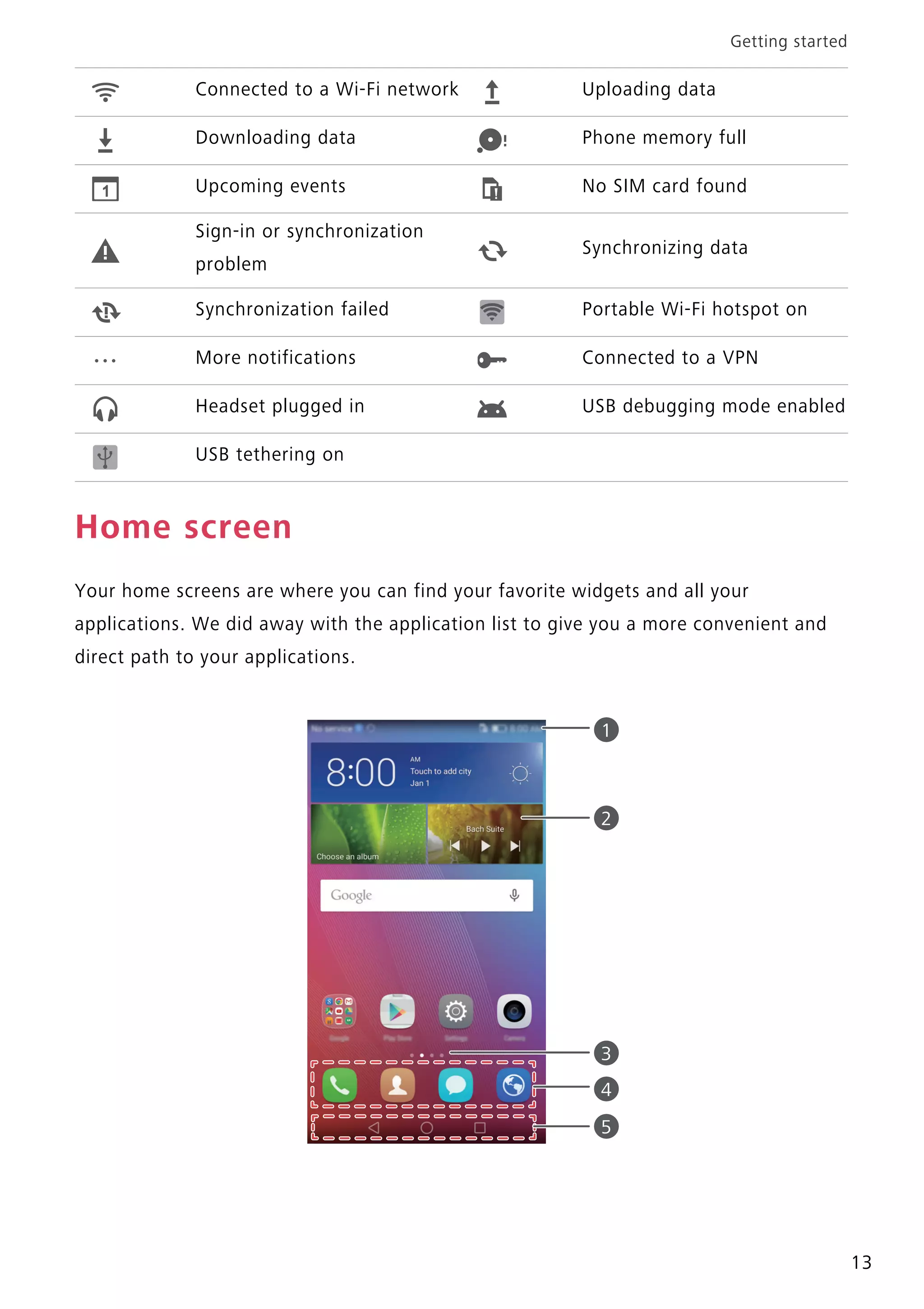 Getting started
13
Home screen
Your home screens are where you can find your favorite widgets and all your
applications. We did away with the application list to give you a more convenient and
direct path to your applications.
Connected to a Wi-Fi network Uploading data
Downloading data Phone memory full
Upcoming events No SIM card found
Sign-in or synchronization
problem
Synchronizing data
Synchronization failed Portable Wi-Fi hotspot on
More notifications Connected to a VPN
Headset plugged in USB debugging mode enabled
USB tethering on
1
2
3
4
5
 