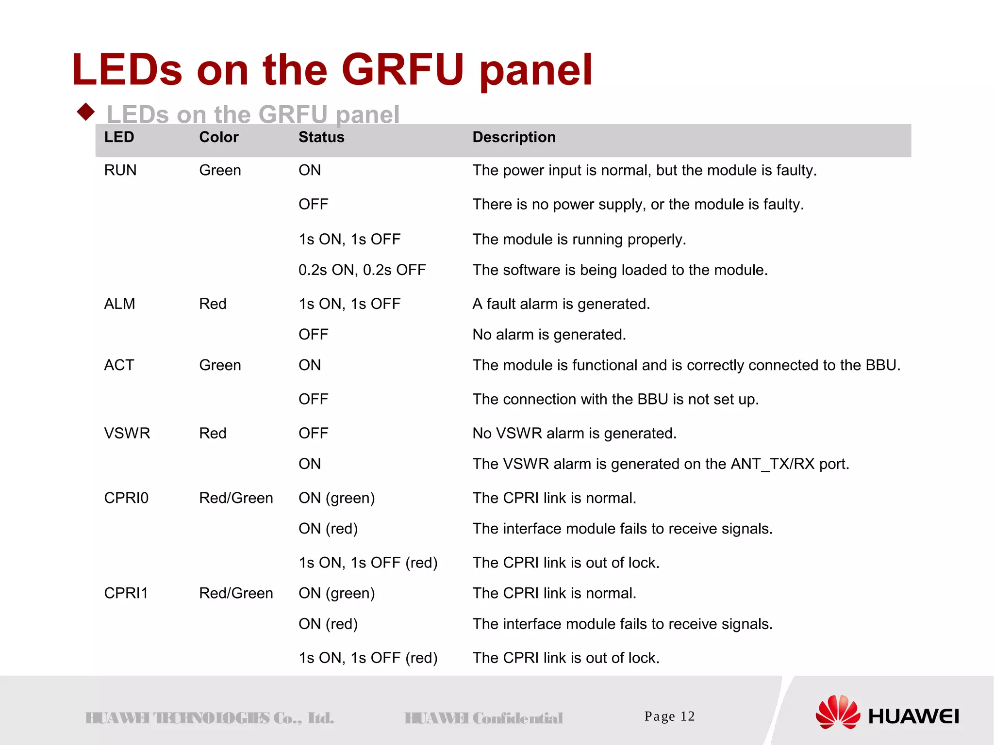LEDs on the GRFU panel 
 LEDs on the GRFU panel 
LED Color Status Description 
RUN Green ON The power input is normal, but the module is faulty. 
OFF There is no power supply, or the module is faulty. 
1s ON, 1s OFF The module is running properly. 
0.2s ON, 0.2s OFF The software is being loaded to the module. 
ALM Red 1s ON, 1s OFF A fault alarm is generated. 
OFF No alarm is generated. 
ACT Green ON The module is functional and is correctly connected to the BBU. 
OFF The connection with the BBU is not set up. 
VSWR Red OFF No VSWR alarm is generated. 
ON The VSWR alarm is generated on the ANT_TX/RX port. 
CPRI0 Red/Green ON (green) The CPRI link is normal. 
ON (red) The interface module fails to receive signals. 
1s ON, 1s OFF (red) The CPRI link is out of lock. 
CPRI1 Red/Green ON (green) The CPRI link is normal. 
ON (red) The interface module fails to receive signals. 
1s ON, 1s OFF (red) The CPRI link is out of lock. 
HUAWEI TECHNOLOGIES Co., Ltd. HUAWEI Confidential Page 12 
 