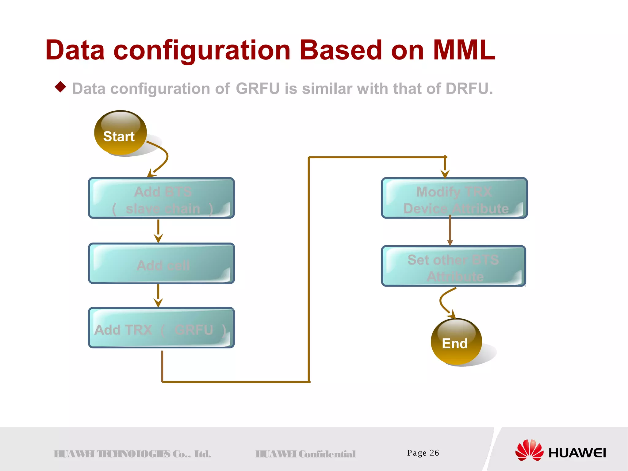 Data configuration Based on MML 
 Data configuration of GRFU is similar with that of DRFU. 
HUAWEI TECHNOLOGIES Co., Ltd. HUAWEI Confidential Page 26 
End 
Start 
Add BTS 
（ slave chain） 
Add cell 
Add TRX（ GRFU） 
Modify TRX 
Device Attribute 
Set other BTS 
Attribute 
 