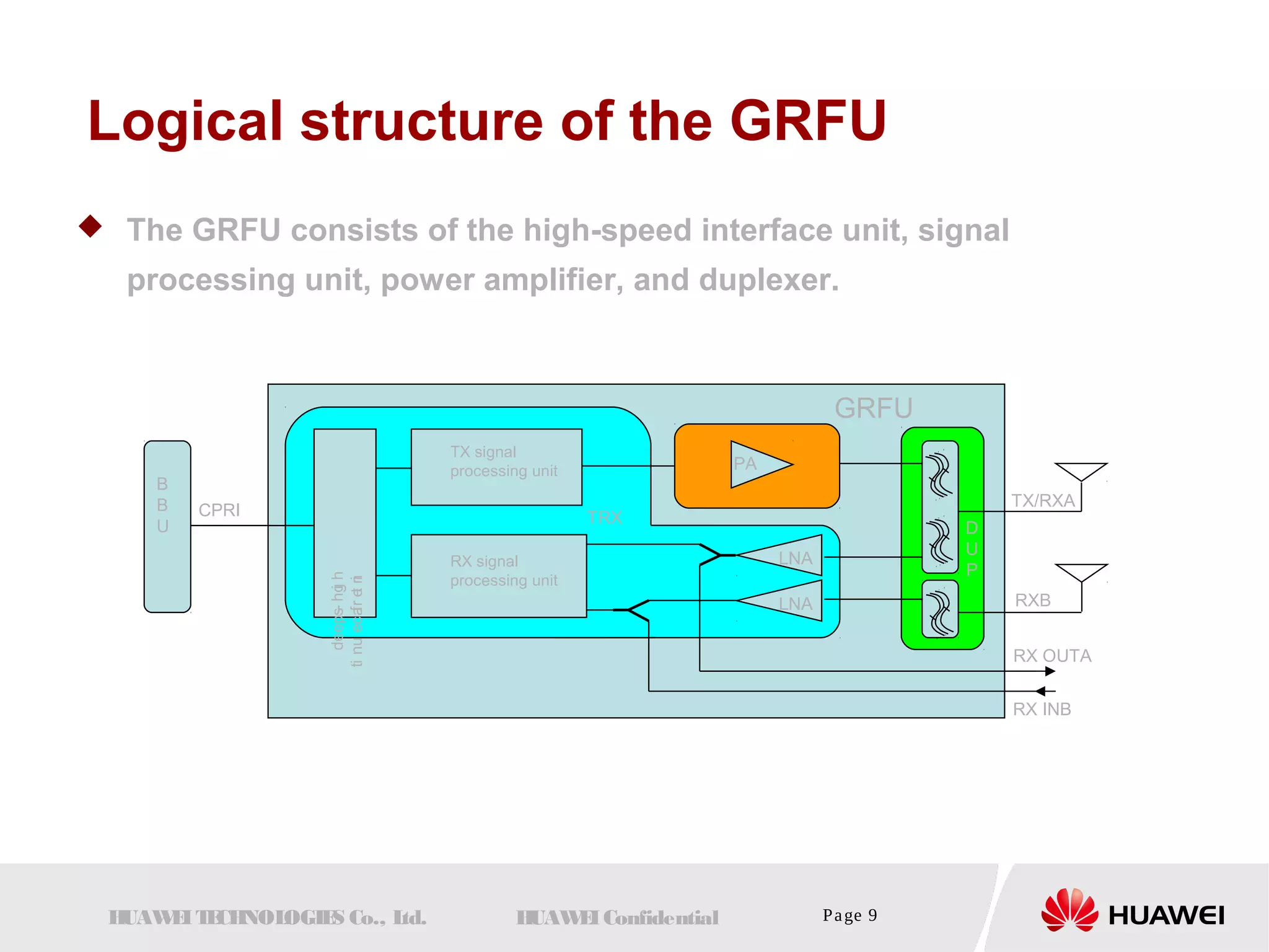 Logical structure of the GRFU 
 The GRFU consists of the high-speed interface unit, signal 
processing unit, power amplifier, and duplexer. 
PA 
TX signal 
processing unit 
RX signal LNA 
processing unit 
LNA 
deeps- hgi h 
ti nu ecafr et ni 
CPRI 
BB 
U 
HUAWEI TECHNOLOGIES Co., Ltd. HUAWEI Confidential Page 9 
TX/RXA 
RXB 
RX OUTA 
RX INB 
GRFU 
DUP 
TRX 
 