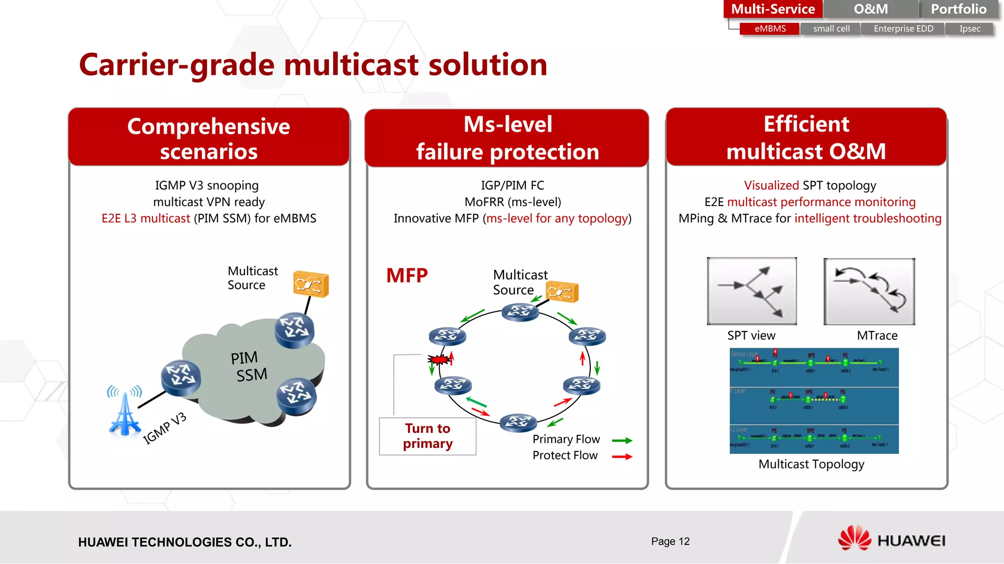 HISILICON SEMICONDUCTORHUAWEI TECHNOLOGIES CO., LTD. Page 12
Carrier-grade multicast solution
IGMP V3 snooping
multicast VPN ready
E2E L3 multicast (PIM SSM) for eMBMS
IGP/PIM FC
MoFRR (ms-level)
Innovative MFP (ms-level for any topology)
Visualized SPT topology
E2E multicast performance monitoring
MPing & MTrace for intelligent troubleshooting
SPT view MTrace
Multicast Topology
Multicast
Source
Multicast
Source
Primary Flow
Protect Flow
Turn to
primary
MFP
Efficient
multicast O&M
Comprehensive
scenarios
PortfolioMulti-Service O&M
eMBMS small cell Enterprise EDD Ipsec
Ms-level
failure protection
 