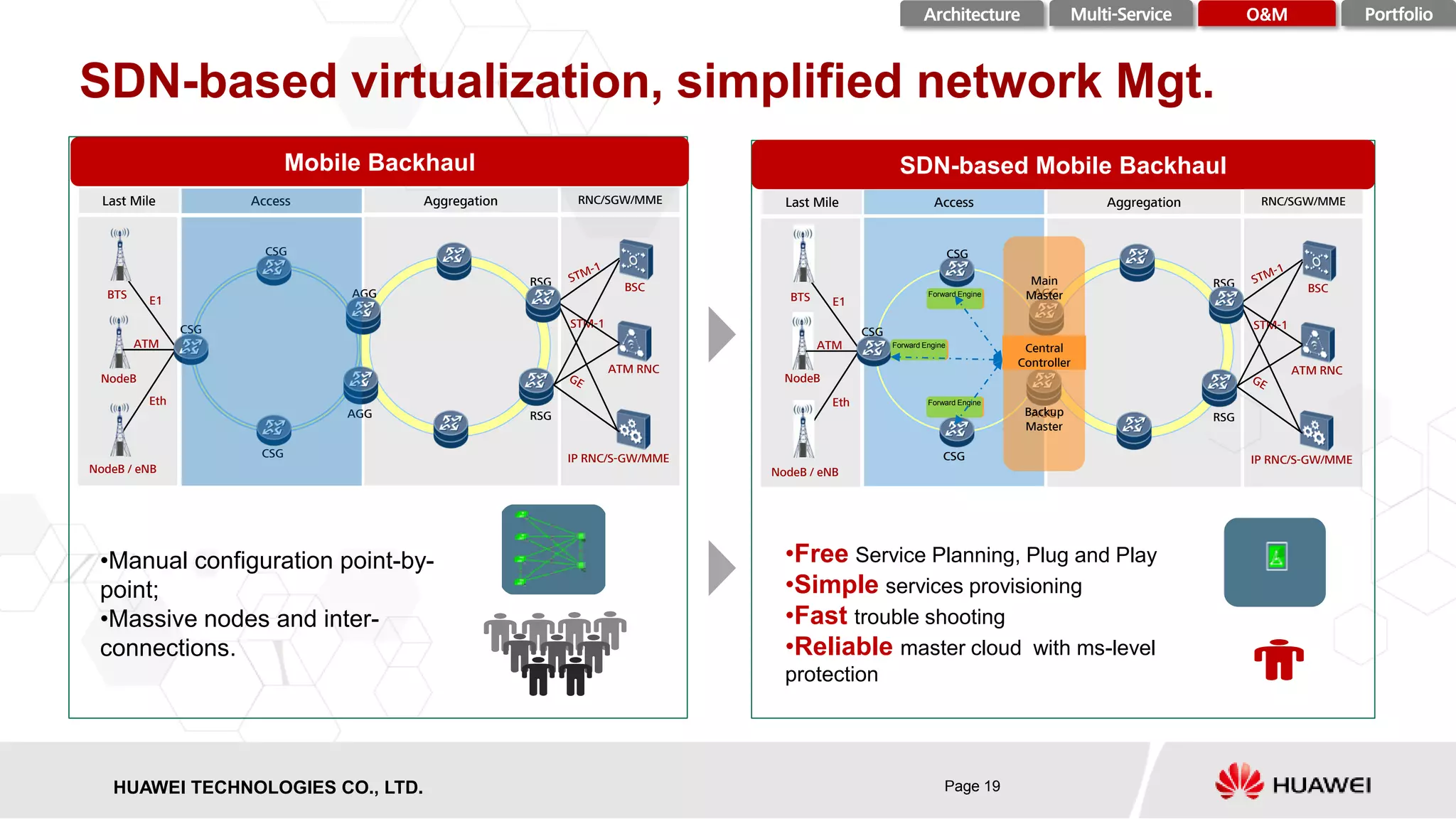HISILICON SEMICONDUCTORHUAWEI TECHNOLOGIES CO., LTD. Page 19
SDN-based virtualization, simplified network Mgt.
Mobile Backhaul SDN-based Mobile Backhaul
•Free Service Planning, Plug and Play
•Simple services provisioning
•Fast trouble shooting
•Reliable master cloud with ms-level
protection
ATM RNC
Last Mile Access Aggregation RNC/SGW/MME
RSG
RSG
CSG
BTS
NodeB / eNB
E1
Eth
IP RNC/S-GW/MME
NodeB
ATM
BSC
STM-1
AGG
AGG
CSG
CSG
•Manual configuration point-by-
point;
•Massive nodes and inter-
connections.
ATM RNC
Last Mile Access Aggregation RNC/SGW/MME
RSG
RSG
BTS
NodeB / eNB
E1
Eth
IP RNC/S-GW/MME
NodeB
ATM
BSC
STM-1
CSG
CSG
CSG
AGG
AGG
Control Plane
Control Plane
Control Plane
Main
Master
Backup
Master
Central
Controller
Forward Engine
Forward Engine
Forward Engine
PortfolioMulti-ServiceArchitecture O&M
 