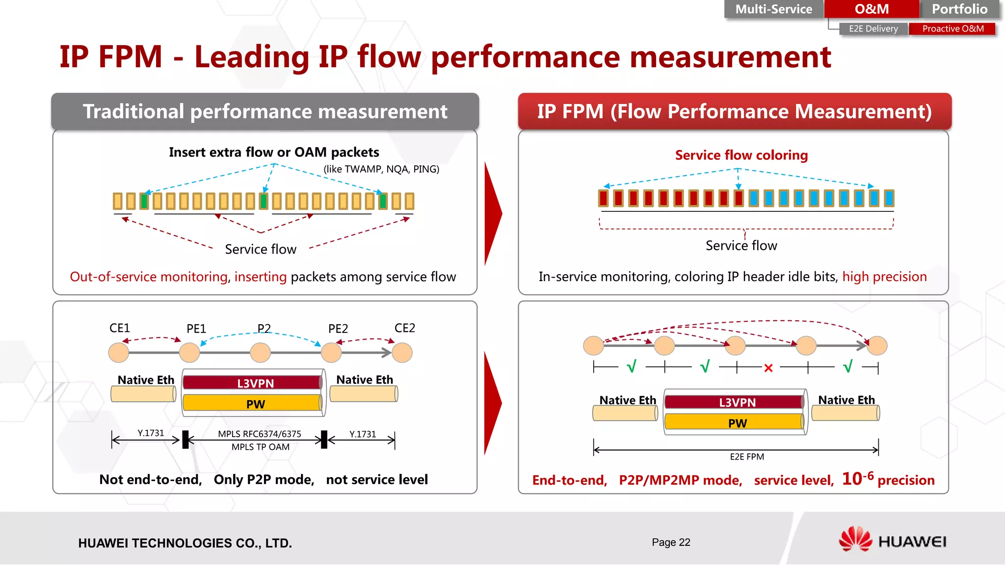 HISILICON SEMICONDUCTORHUAWEI TECHNOLOGIES CO., LTD. Page 22
Out-of-service monitoring, inserting packets among service flow
Insert extra flow or OAM packets
Service flow Service flow
Service flow coloring
IP FPM - Leading IP flow performance measurement
IP FPM (Flow Performance Measurement)
In-service monitoring, coloring IP header idle bits, high precision
Native Eth L3VPN
PW
E2E FPM
Native Eth
×√ √ √
Native Eth L3VPN
PW
Y.1731
Native Eth
Y.1731MPLS RFC6374/6375
MPLS TP OAM
CE1 CE2PE1 P2 PE2
Not end-to-end, Only P2P mode, not service level End-to-end, P2P/MP2MP mode, service level, 10-6 precision
(like TWAMP, NQA, PING)
Traditional performance measurement
PortfolioMulti-Service O&M
Proactive O&ME2E Delivery
 