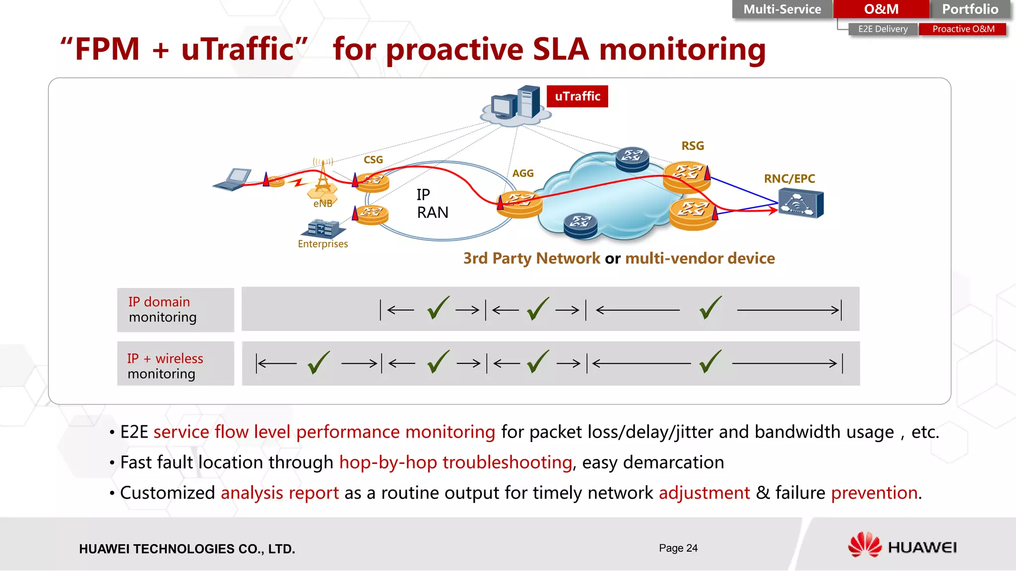 HISILICON SEMICONDUCTORHUAWEI TECHNOLOGIES CO., LTD. Page 24
“FPM + uTraffic” for proactive SLA monitoring
CSG
AGG
RSG
IP
RAN
RNC/EPC
Enterprises
eNB
uTraffic
3rd Party Network or multi-vendor device
IP domain
monitoring
IP + wireless
monitoring
• E2E service flow level performance monitoring for packet loss/delay/jitter and bandwidth usage，etc.
• Fast fault location through hop-by-hop troubleshooting, easy demarcation
• Customized analysis report as a routine output for timely network adjustment & failure prevention.
PortfolioMulti-Service O&M
Proactive O&ME2E Delivery
 
