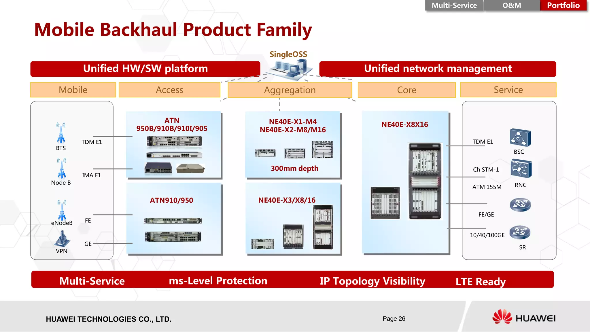 HISILICON SEMICONDUCTORHUAWEI TECHNOLOGIES CO., LTD. Page 26
Mobile Backhaul Product Family
SingleOSS
CoreMobile Service
Unified HW/SW platform Unified network management
Access
IP Topology VisibilityMulti-Service LTE Readyms-Level Protection
FE/GE
TDM E1
10/40/100GE
ATM 155M
BSC
RNC
SR
Ch STM-1
ATN910/950
NE40E-X8X16
ATN
950B/910B/910I/905
NE40E-X1-M4
NE40E-X2-M8/M16
NE40E-X3/X8/16
300mm depth
FE
TDM E1
IMA E1
Node B
GE
VPN
eNodeB
BTS
PortfolioMulti-Service O&M
Aggregation
 
