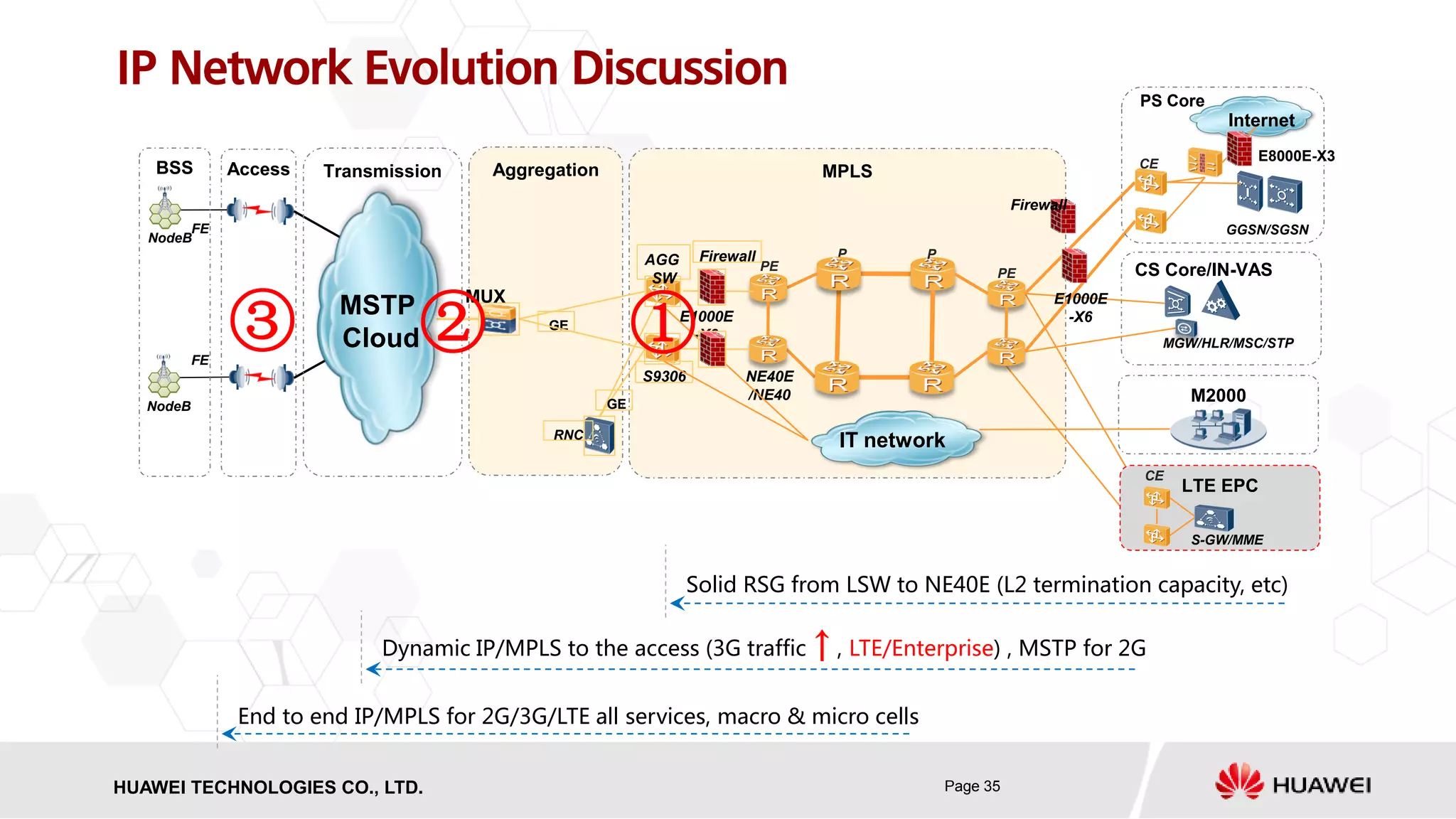 HISILICON SEMICONDUCTORHUAWEI TECHNOLOGIES CO., LTD. Page 35
IP Network Evolution Discussion
Solid RSG from LSW to NE40E (L2 termination capacity, etc)
Dynamic IP/MPLS to the access (3G traffic , LTE/Enterprise) , MSTP for 2G↑
Aggregation MPLSAccess
GGSN/SGSN
MGW/HLR/MSC/STP
NodeB
PE
P
TransmissionBSS
PE
M2000
P
CE
Internet
MSTP
Cloud
GE
S9306
Firewall
FE
FE
AGG
SW
NE40E
/NE40
E1000E
-X6
RNC
NodeB
E8000E-X3
MUX
IT network
GE
E1000E
-X6
Firewall
LTE EPC
CE
S-GW/MME
PS Core
CS Core/IN-VAS
①②③
End to end IP/MPLS for 2G/3G/LTE all services, macro & micro cells
 