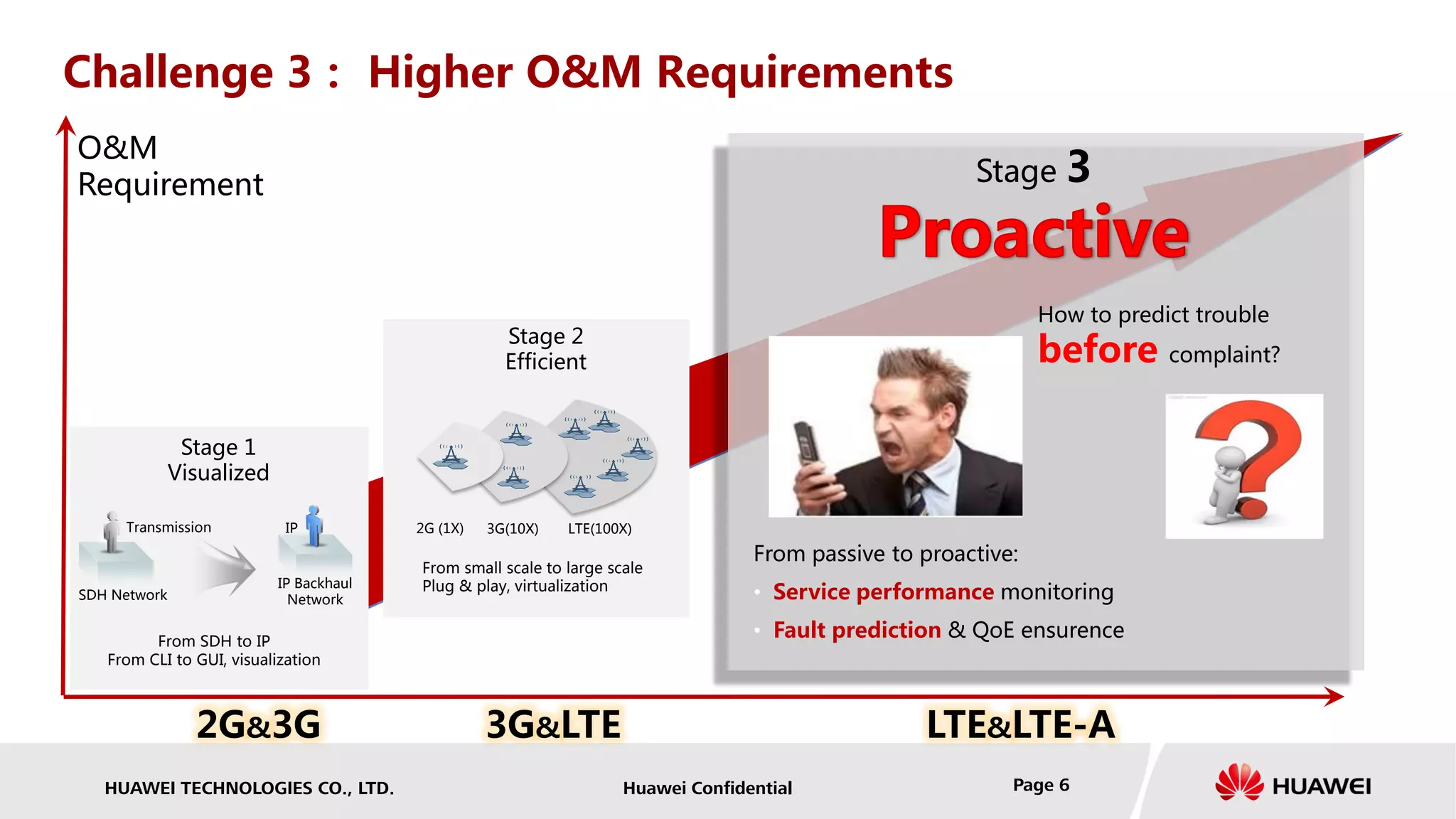 HUAWEI TECHNOLOGIES CO., LTD. Huawei Confidential Page 6
2G&3G 3G&LTE LTE&LTE-A
How to predict trouble
before complaint?
T
SDH Network
Transmission IP
IP Backhaul
Network
Stage 1
Visualized
From SDH to IP
From CLI to GUI, visualization
2G (1X) LTE(100X)3G(10X)
From small scale to large scale
Plug & play, virtualization
Stage 2
Efficient
Stage 3
From passive to proactive:
• Service performance monitoring
• Fault prediction & QoE ensurence
O&M
Requirement
Challenge 3： Higher O&M Requirements
 