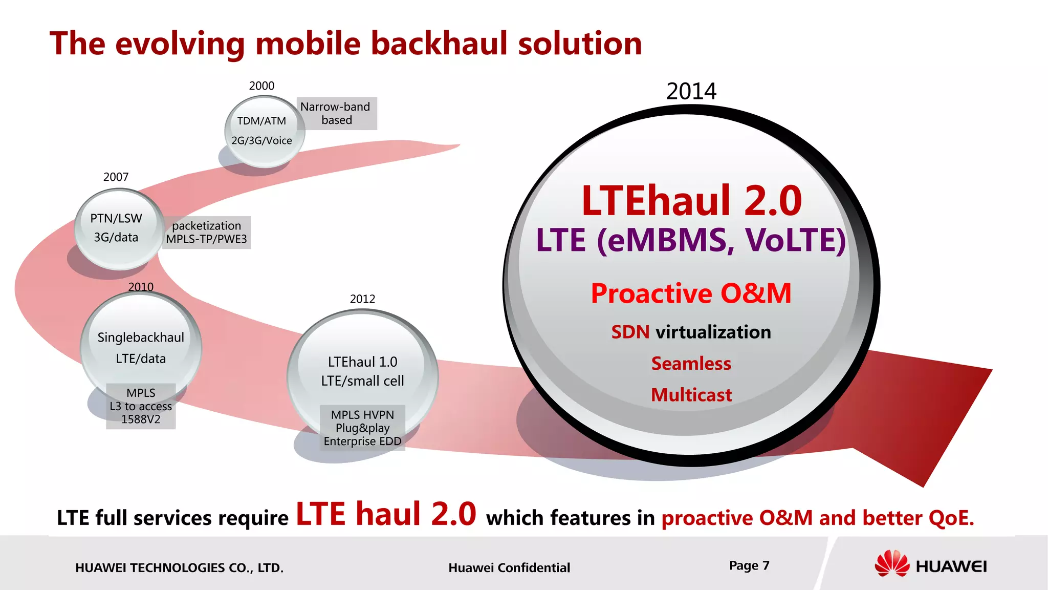 HUAWEI TECHNOLOGIES CO., LTD. Huawei Confidential Page 7
The evolving mobile backhaul solution
LTE full services require LTE haul 2.0 which features in proactive O&M and better QoE.
2012
2010
2007
2000
TDM/ATM
PTN/LSW
Singlebackhaul
LTEhaul 1.0
packetization
MPLS-TP/PWE3
MPLS
L3 to access
1588V2 MPLS HVPN
Plug&play
Enterprise EDD
2G/3G/Voice
3G/data
LTE/data
LTE/small cell
Narrow-band
based
2014
LTEhaul 2.0
Proactive O&M
SDN virtualization
Seamless
Multicast
LTE (eMBMS, VoLTE)
 