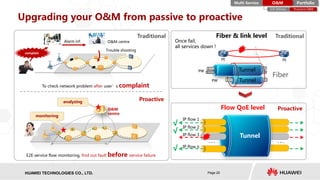 HISILICON SEMICONDUCTORHUAWEI TECHNOLOGIES CO., LTD. Page 20
Upgrading your O&M from passive to proactive
O&M centre
complain
Alarm inf.
Trouble shooting
E2E service flow monitoring, find out fault before service failure
To check network problem after user’s complaint
Traditional
Proactive
. . .
Tunnel
IP flow 1
IP flow 2
IP flow 3
IP flow n
. . .
Flow QoE level
PW
Fiber
PEPE
Once fail,
all services down !
Fiber & link level Traditional
Proactive
PortfolioMulti-Service O&M
Proactive O&ME2E Delivery
O&M
centre
monitoring
analyzing
Tunnel
TunnelPW
√
√
√
 