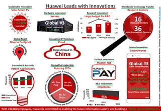Hardware Innovation
Servers
Global #3
Server shipments
Q4, 2016
Huawei Leads with Innovations
Innovative Leadership
Rotating CEOs
Mr. Hu
Houkun
Mr. Xu
Zhijun
Mr. Guo
Ping
With 180,000 employees, Huawei is committed to enabling the future information society, and building a “Better Connected World”.
Worldwide Technology Transfer
Research Centers
36
16
Joint Innovation Centers
Research Centers
Device Innovation
SmartPhones
Global #3OEM SmartPhones
139 Million
SmartPhone shipments
2016
Huawei’s CEO:
“Kirin SoCs are
more complex
than Intel’s chips”
Source:Huawei-CreatedbyNiklaasvandeBunt,SeniorExecutiveBusinessConsultant,April2017-visitusatwww.huawei.com
Sustainable Innovation
Solar Smart PV
FusionSolar
> 1.3 GW
Installed
Global Reach
Diverse Footprint
Innovative ICT Solutions
Cloud
Biggest Cloud in
China
6.6
9.2
11
12%
13%
14%
15%
0
5
10
15
2014 2015 2016
USDBillions
R&D Spend % of Revenue
Research Innovation
Large budget for R&D
0
50
100
150
200
2014
2015
2016
Thousands
R&D Non-R&D
R&D Investment
Employees
FinTech Innovation
Huawei PAY
 