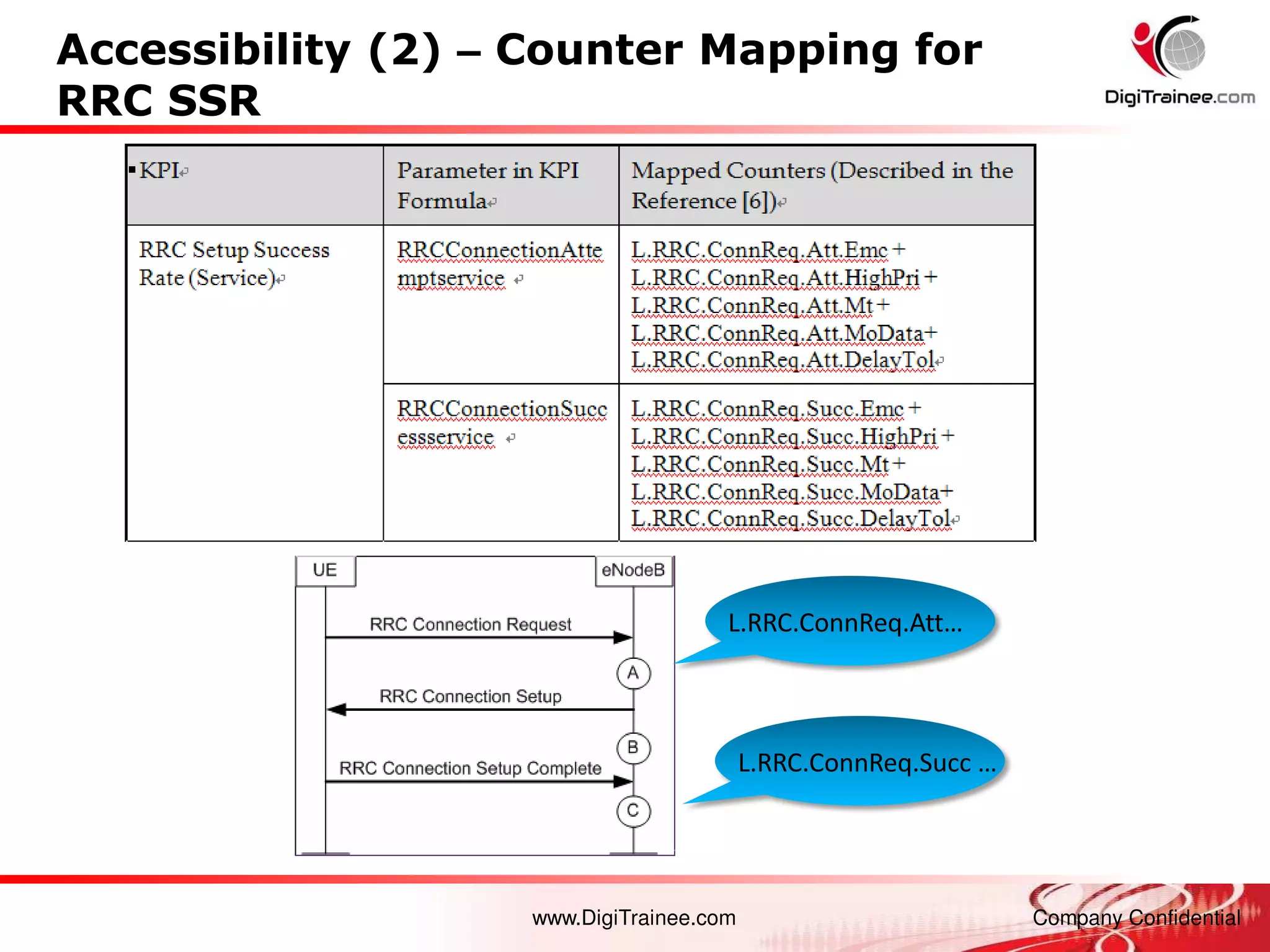 www.DigiTrainee.com Company Confidential
Accessibility (2) – Counter Mapping for
RRC SSR
L.RRC.ConnReq.Att…
L.RRC.ConnReq.Succ …
 
