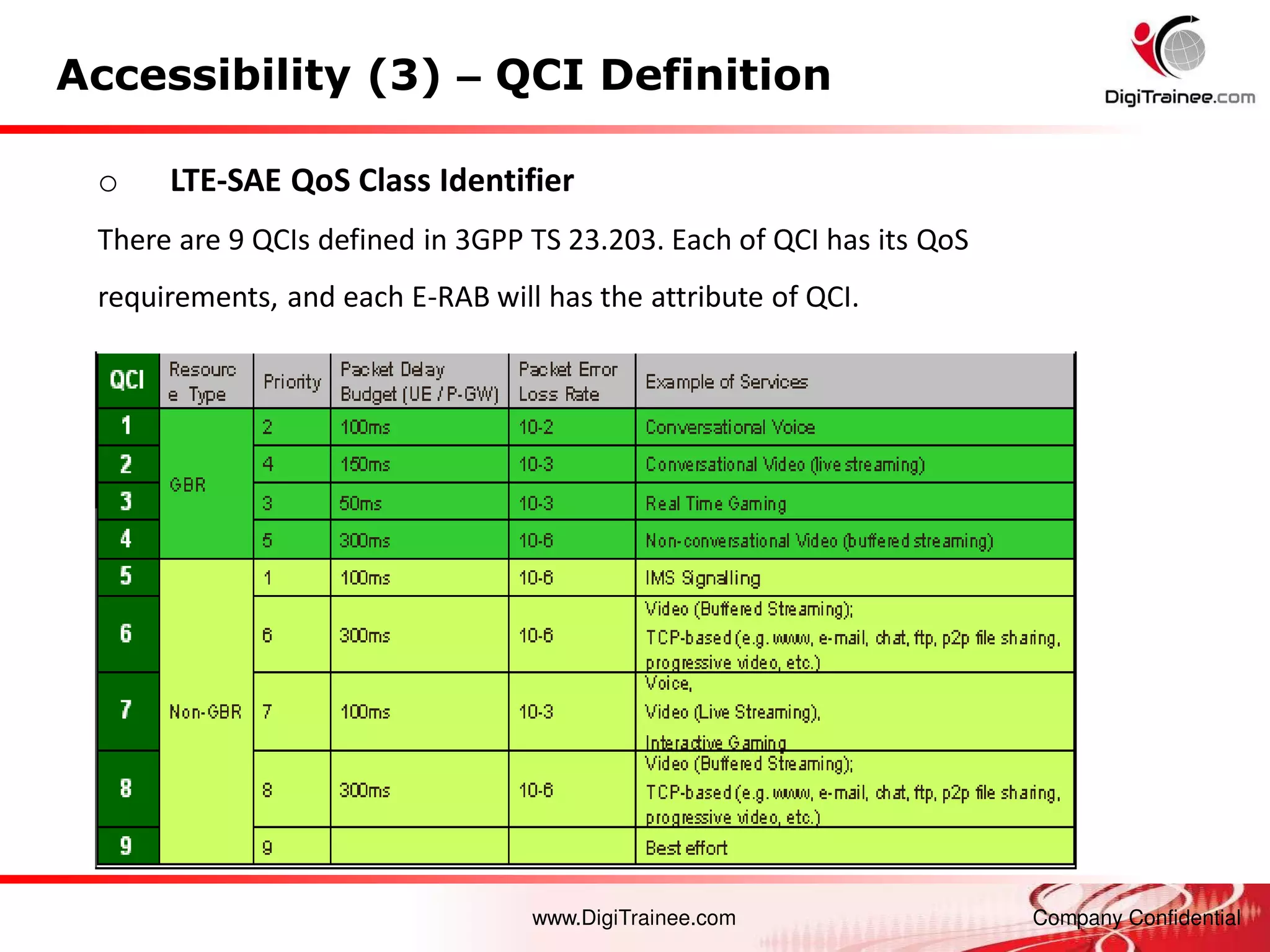 www.DigiTrainee.com Company Confidential
Accessibility (3) – QCI Definition
o LTE-SAE QoS Class Identifier
There are 9 QCIs defined in 3GPP TS 23.203. Each of QCI has its QoS
requirements, and each E-RAB will has the attribute of QCI.
 