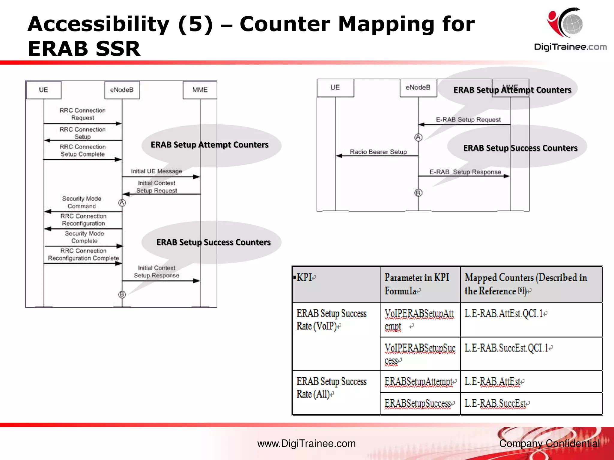 www.DigiTrainee.com Company Confidential
Accessibility (5) – Counter Mapping for
ERAB SSR
ERAB Setup Attempt Counters
ERAB Setup Success Counters
ERAB Setup Attempt Counters
ERAB Setup Success Counters
 