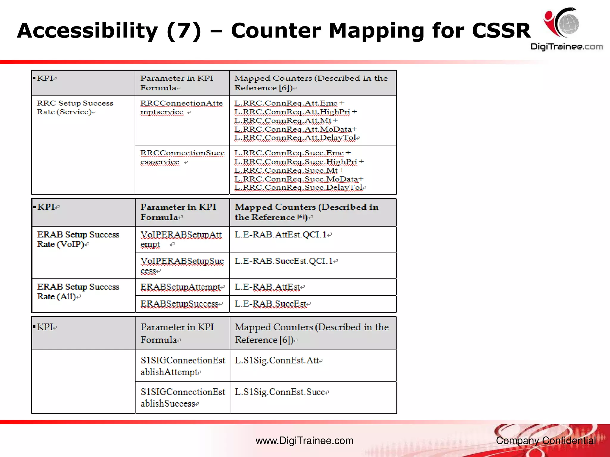 www.DigiTrainee.com Company Confidential
Accessibility (7) – Counter Mapping for CSSR
 