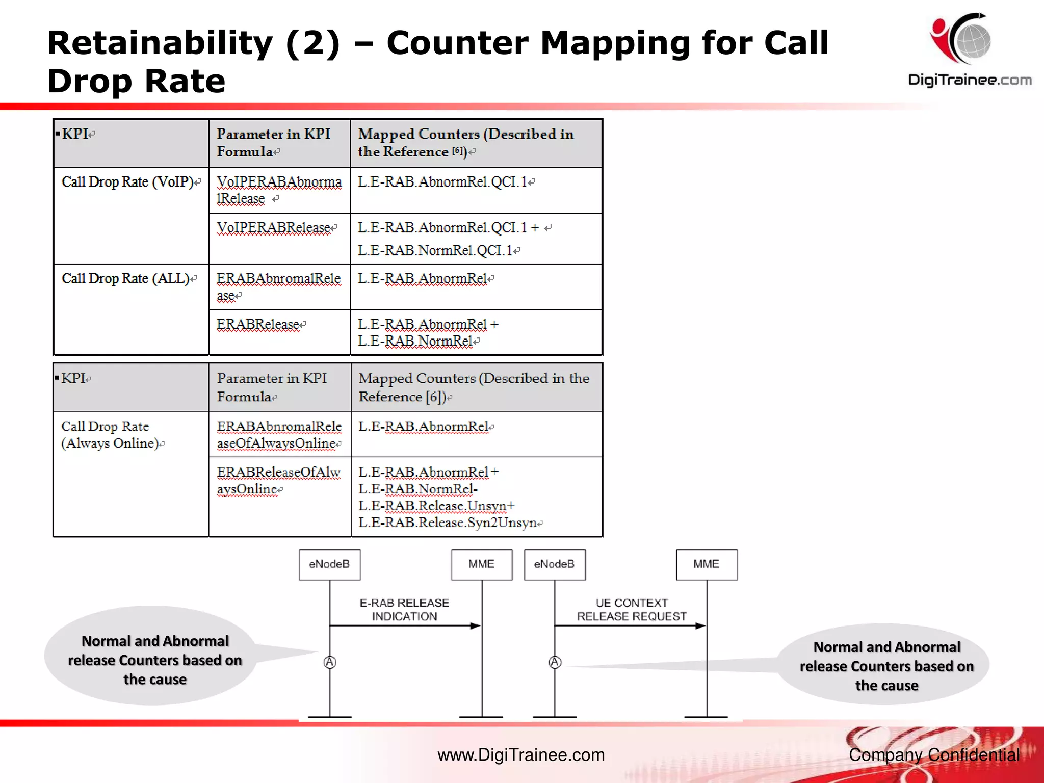 www.DigiTrainee.com Company Confidential
Retainability (2) – Counter Mapping for Call
Drop Rate
Normal and Abnormal
release Counters based on
the cause
Normal and Abnormal
release Counters based on
the cause
 