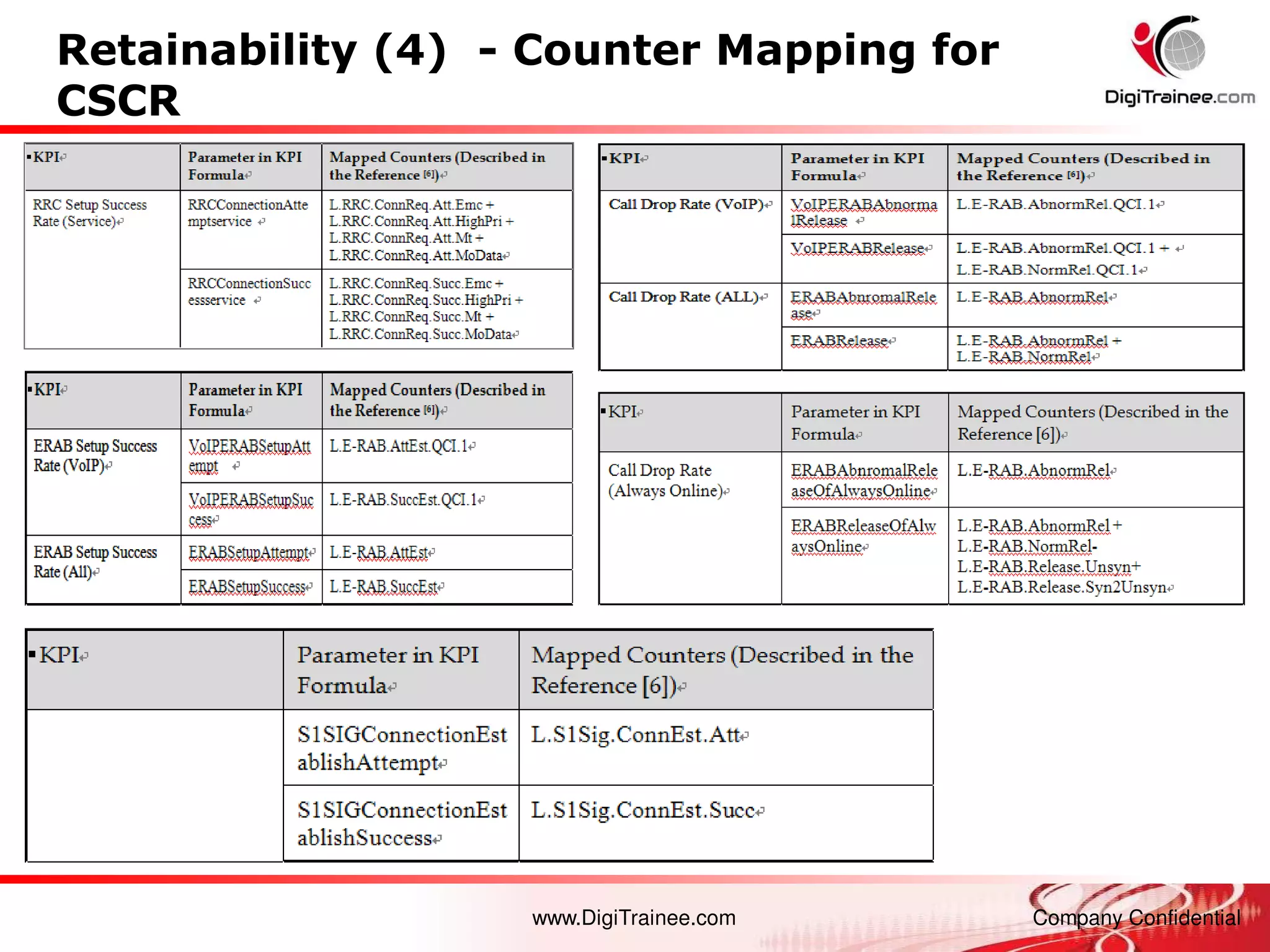 www.DigiTrainee.com Company Confidential
Retainability (4) - Counter Mapping for
CSCR
 