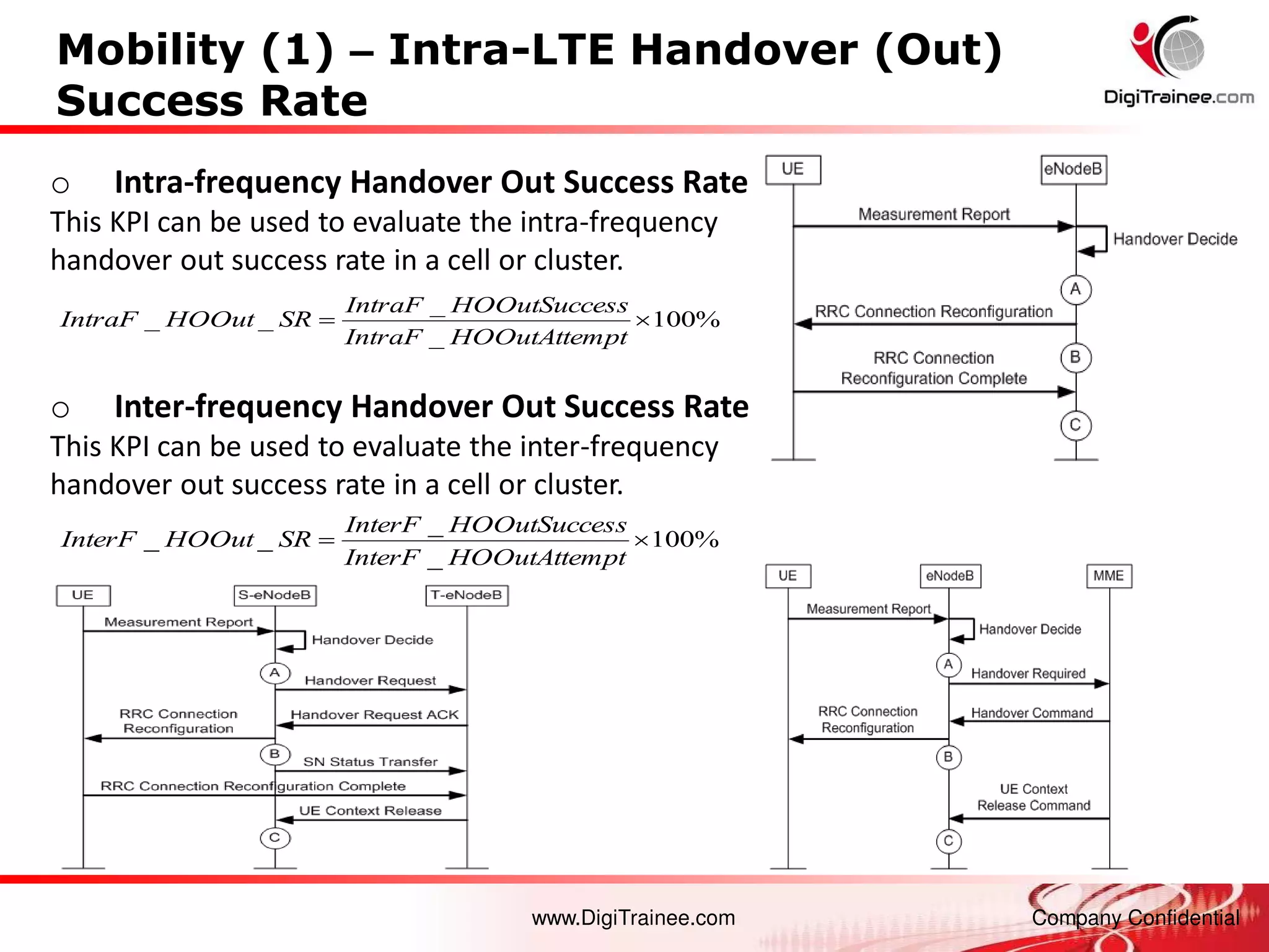 www.DigiTrainee.com Company Confidential
Mobility (1) – Intra-LTE Handover (Out)
Success Rate
o Intra-frequency Handover Out Success Rate
This KPI can be used to evaluate the intra-frequency
handover out success rate in a cell or cluster.
%
100
_
_
_
_ 

pt
HOOutAttem
IntraF
ss
HOOutSucce
IntraF
SR
HOOut
IntraF
o Inter-frequency Handover Out Success Rate
This KPI can be used to evaluate the inter-frequency
handover out success rate in a cell or cluster.
%
100
_
_
_
_ 

pt
HOOutAttem
InterF
ss
HOOutSucce
InterF
SR
HOOut
InterF
 