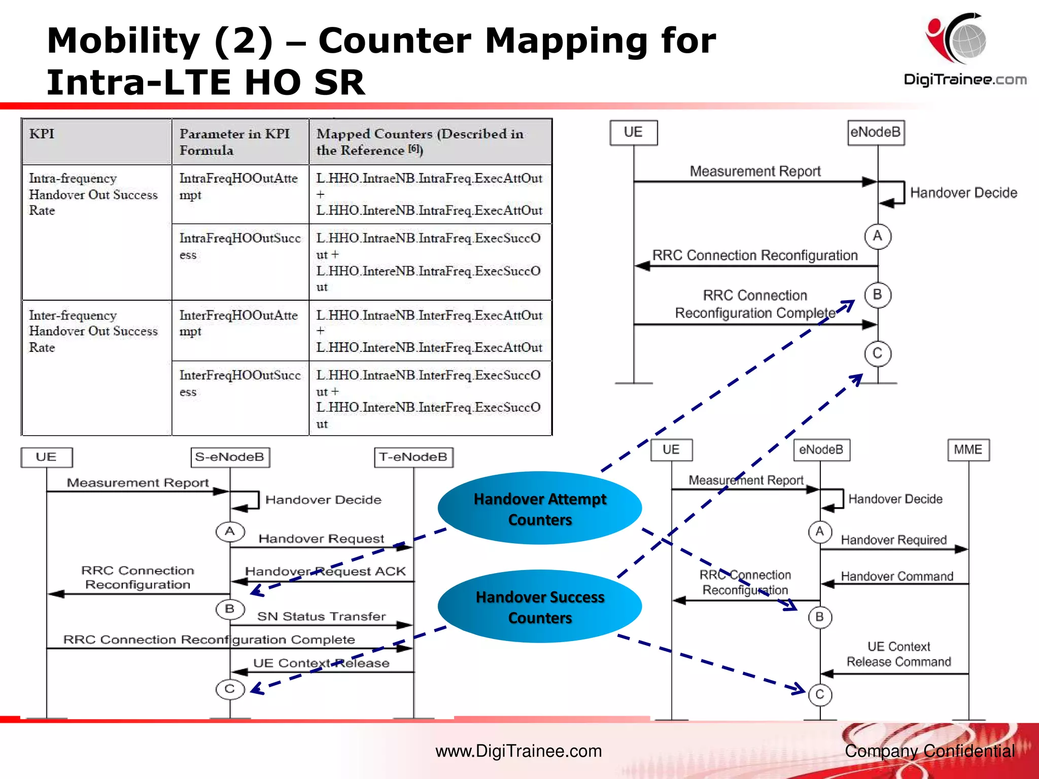 www.DigiTrainee.com Company Confidential
Mobility (2) – Counter Mapping for
Intra-LTE HO SR
Handover Attempt
Counters
Handover Success
Counters
 