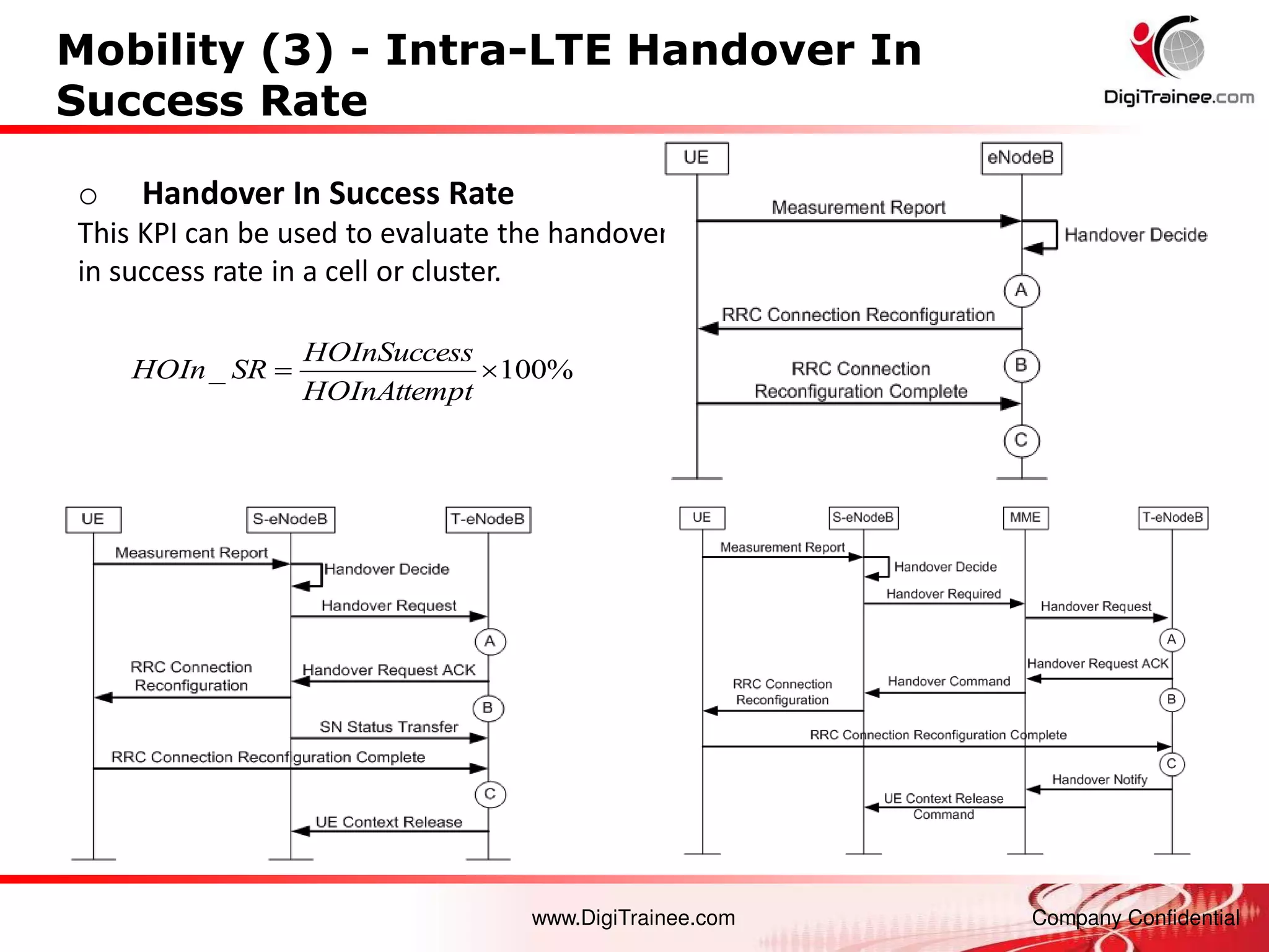 www.DigiTrainee.com Company Confidential
Mobility (3) - Intra-LTE Handover In
Success Rate
o Handover In Success Rate
This KPI can be used to evaluate the handover
in success rate in a cell or cluster.
%
100
_ 

t
HOInAttemp
s
HOInSucces
SR
HOIn
 
