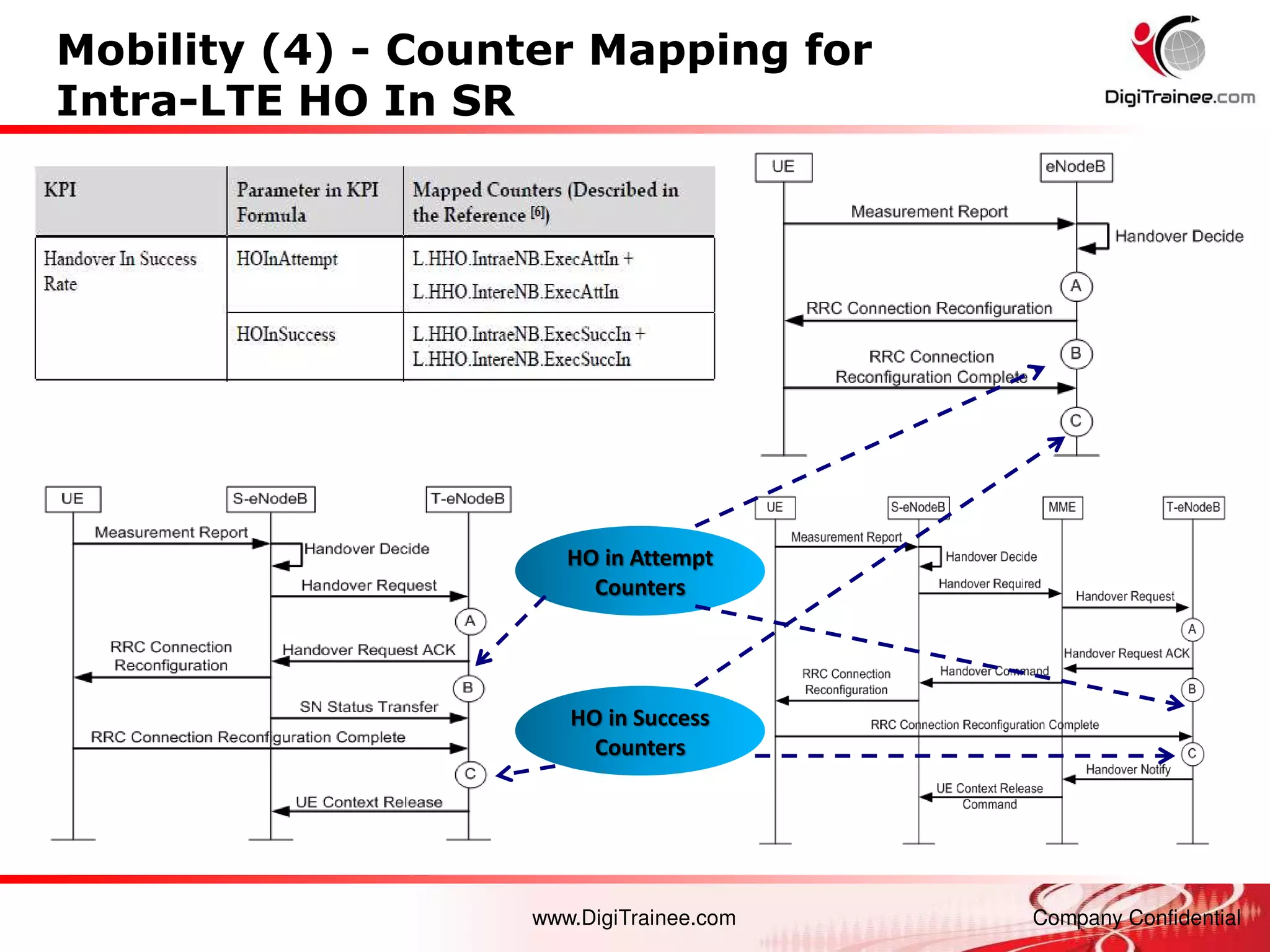 www.DigiTrainee.com Company Confidential
Mobility (4) - Counter Mapping for
Intra-LTE HO In SR
HO in Attempt
Counters
HO in Success
Counters
 