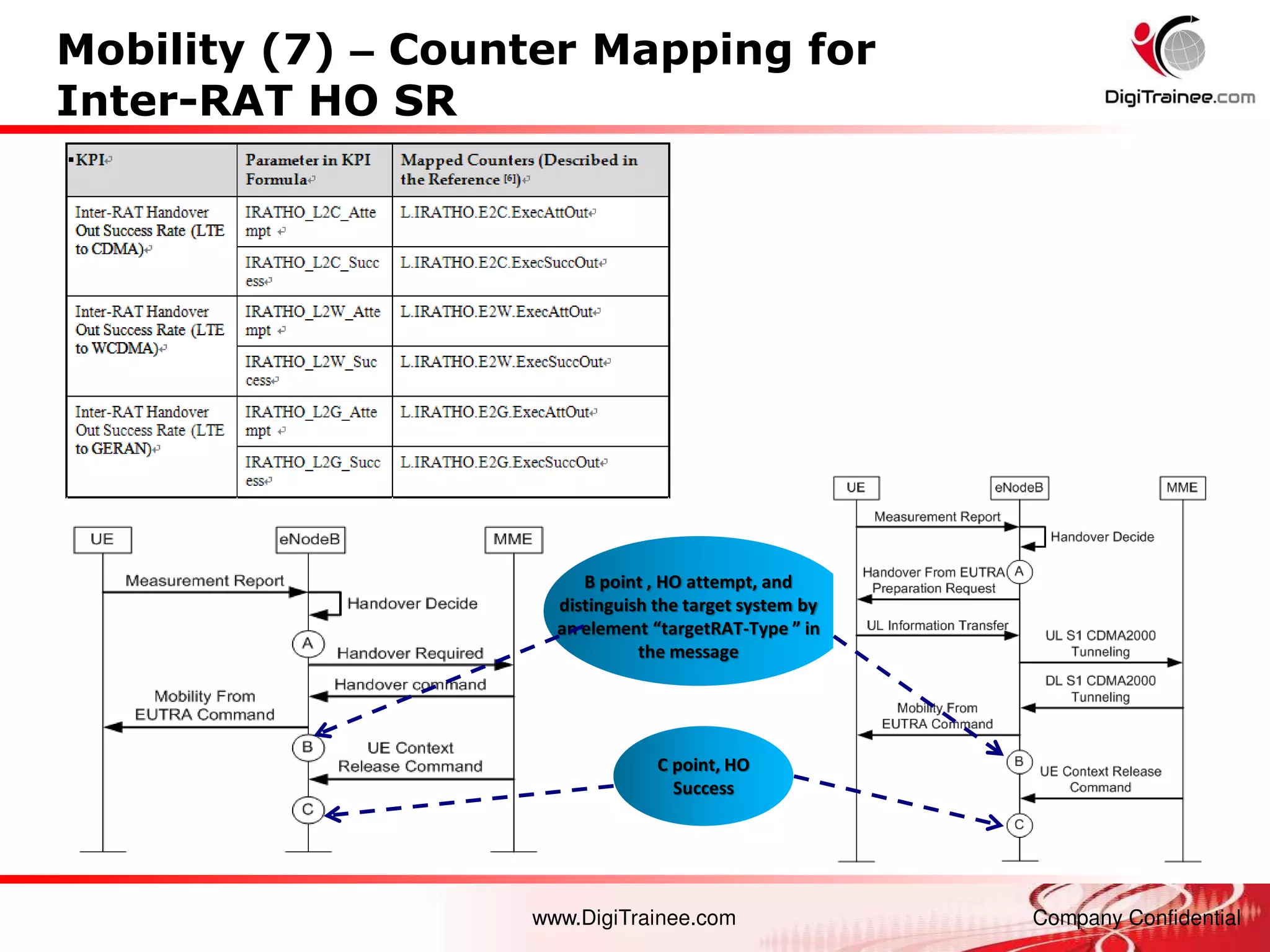 www.DigiTrainee.com Company Confidential
Mobility (7) – Counter Mapping for
Inter-RAT HO SR
B point , HO attempt, and
distinguish the target system by
a ele e t targetRAT-Type i
the message
C point, HO
Success
 