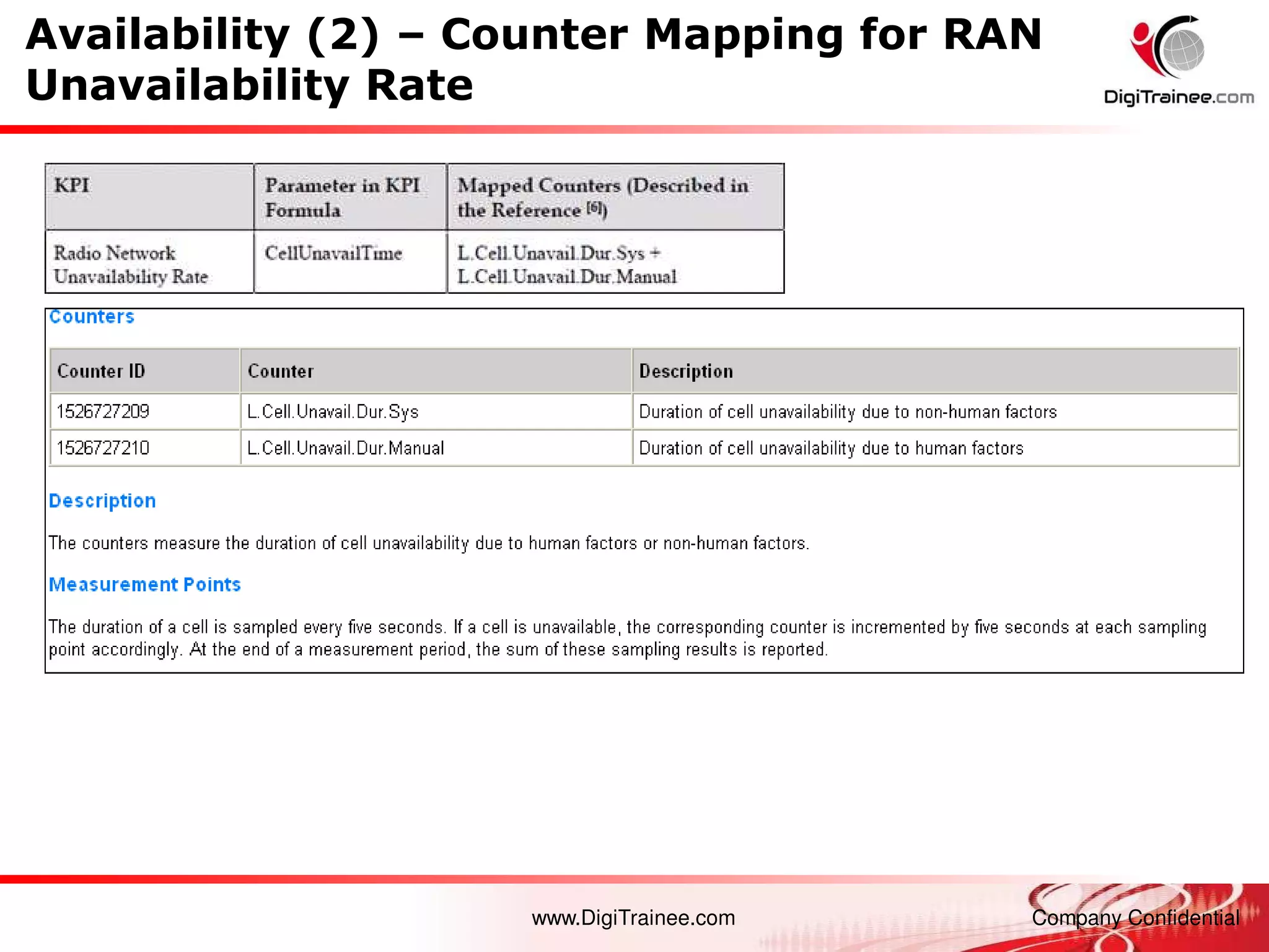 www.DigiTrainee.com Company Confidential
Availability (2) – Counter Mapping for RAN
Unavailability Rate
 