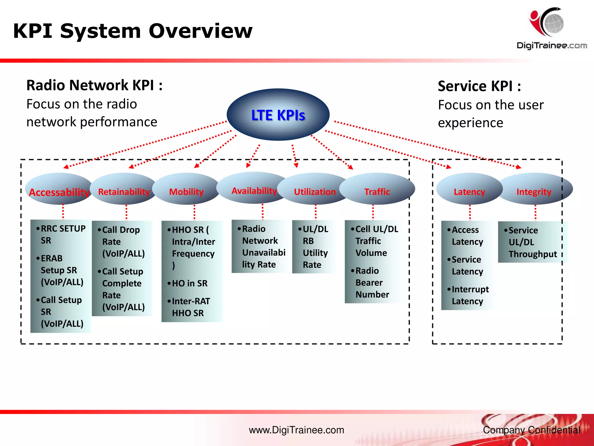www.DigiTrainee.com Company Confidential
KPI System Overview
Radio Network KPI :
Focus on the radio
network performance
Service KPI :
Focus on the user
experience
LTE KPIs
Accessability Retainability Integrity
Mobility Latency
•RRC SETUP
SR
•ERAB
Setup SR
(VoIP/ALL)
•Call Setup
SR
(VoIP/ALL)
•Call Drop
Rate
(VoIP/ALL)
•Call Setup
Complete
Rate
(VoIP/ALL)
•Service
UL/DL
Throughput
•HHO SR (
Intra/Inter
Frequency
)
•HO in SR
•Inter-RAT
HHO SR
•Access
Latency
•Service
Latency
•Interrupt
Latency
•Radio
Network
Unavailabi
lity Rate
Availability
•Cell UL/DL
Traffic
Volume
•Radio
Bearer
Number
Utilization
•UL/DL
RB
Utility
Rate
Traffic
 