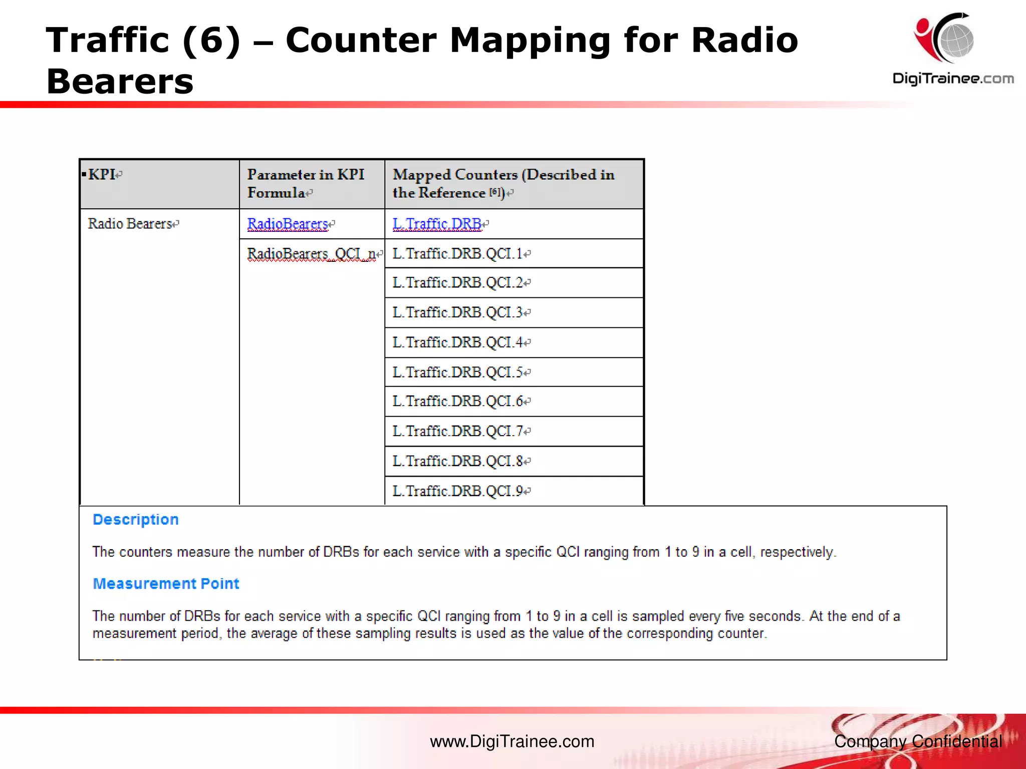 www.DigiTrainee.com Company Confidential
Traffic (6) – Counter Mapping for Radio
Bearers
 