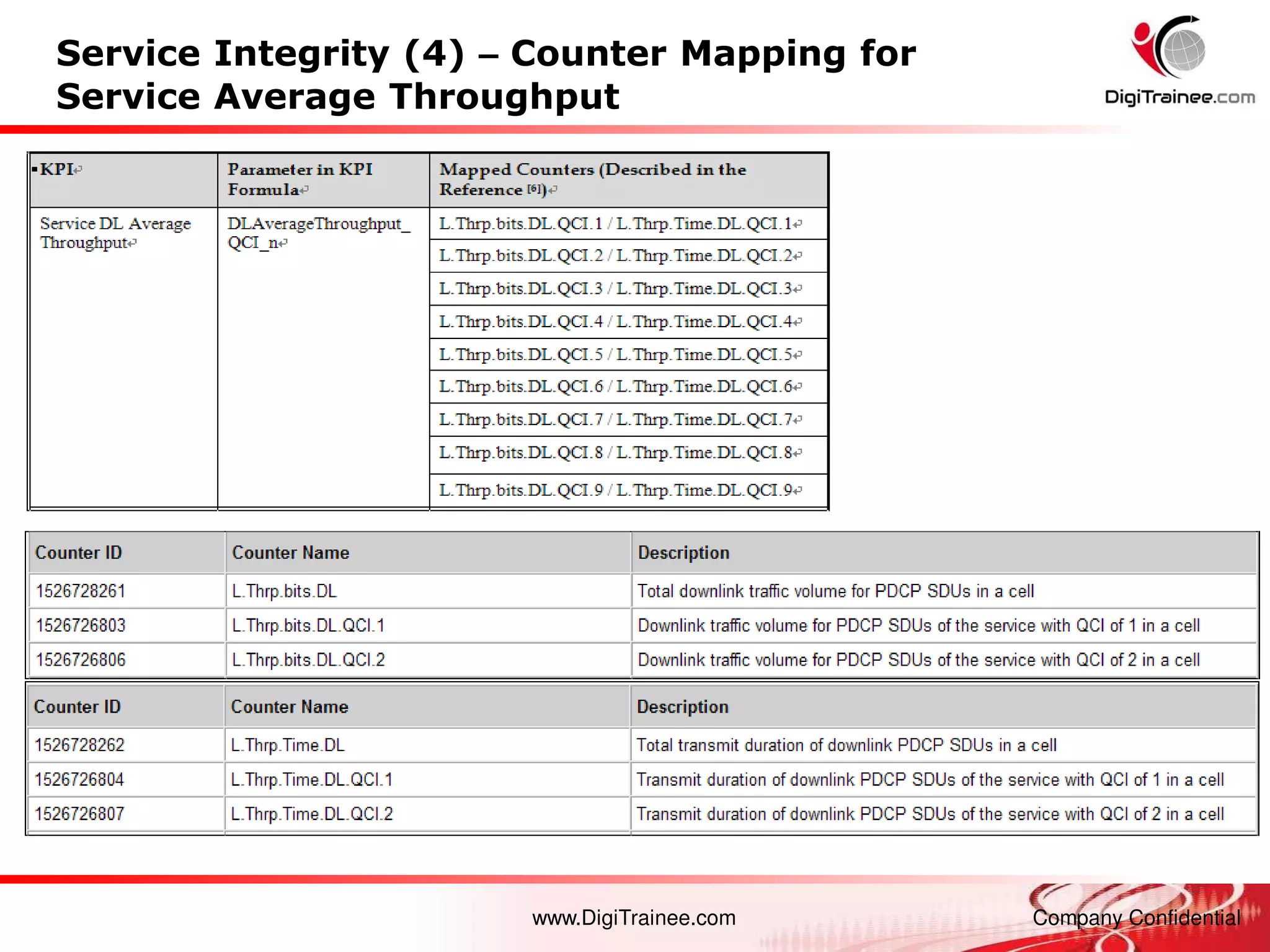 www.DigiTrainee.com Company Confidential
Service Integrity (4) – Counter Mapping for
Service Average Throughput
 