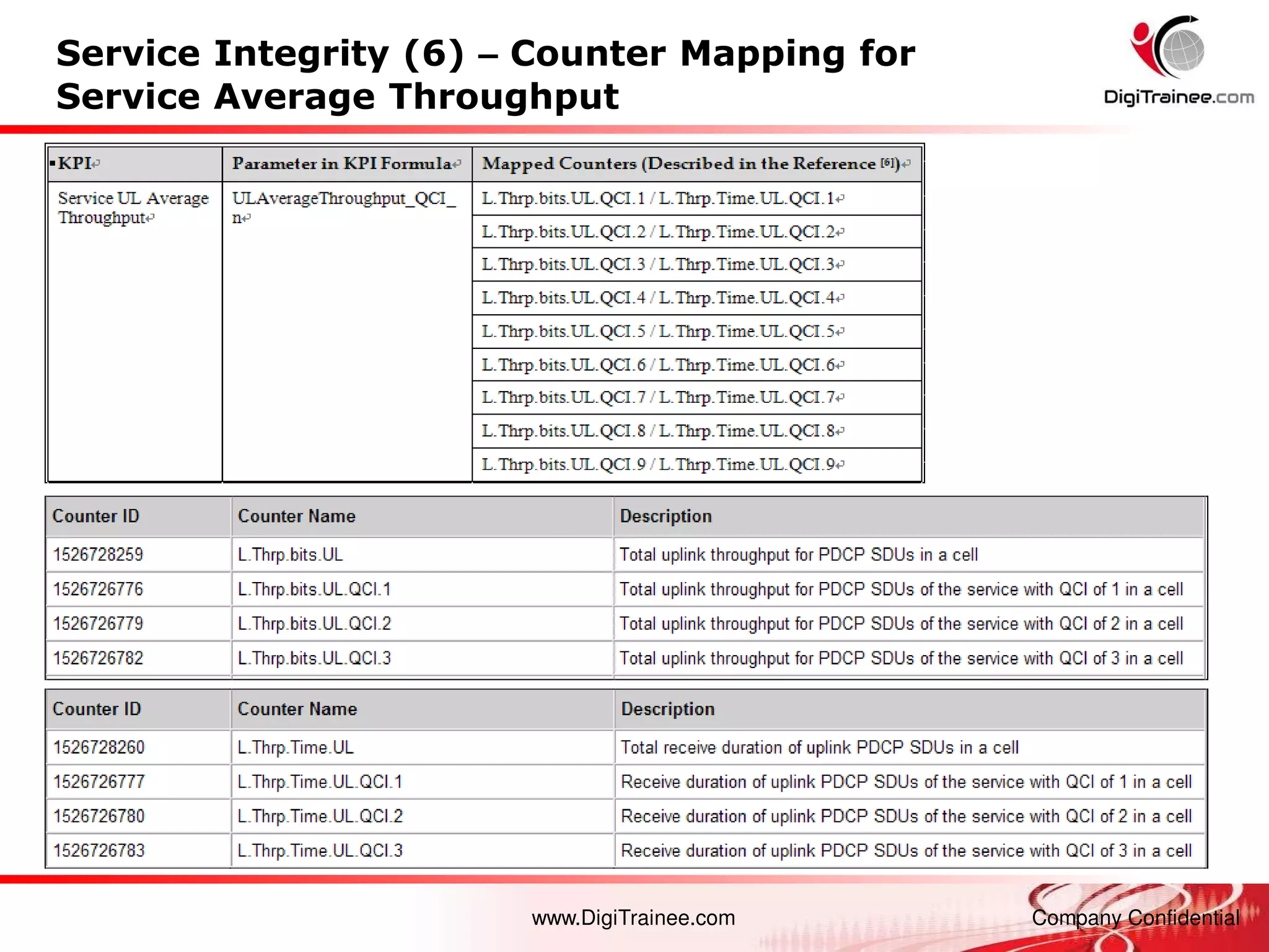 www.DigiTrainee.com Company Confidential
Service Integrity (6) – Counter Mapping for
Service Average Throughput
 