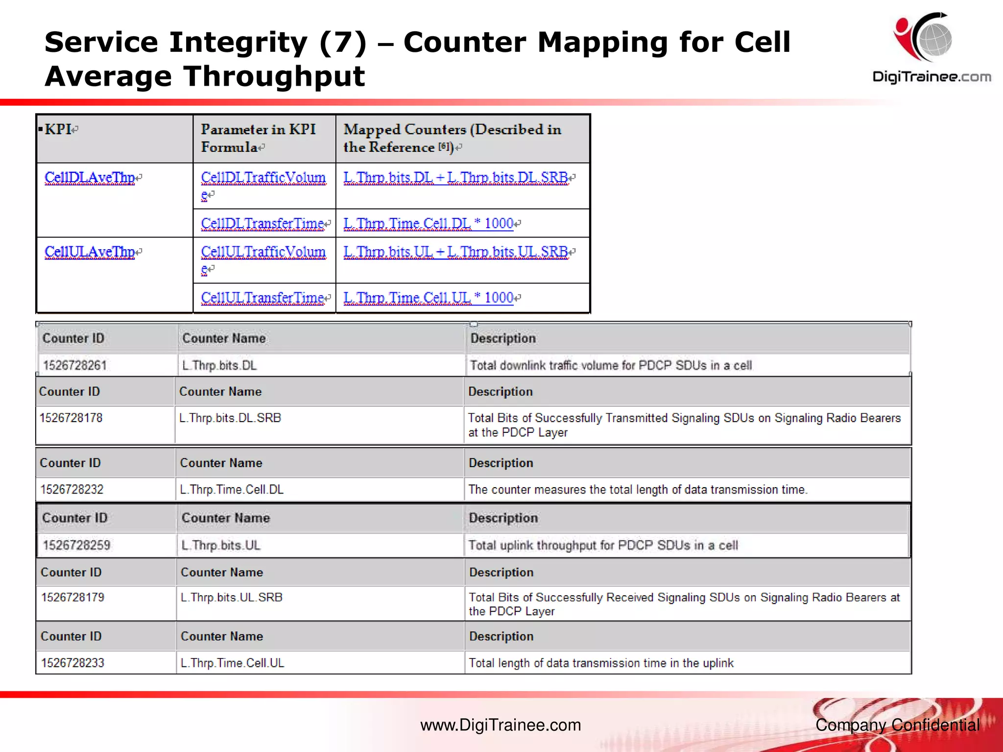 www.DigiTrainee.com Company Confidential
Service Integrity (7) – Counter Mapping for Cell
Average Throughput
 