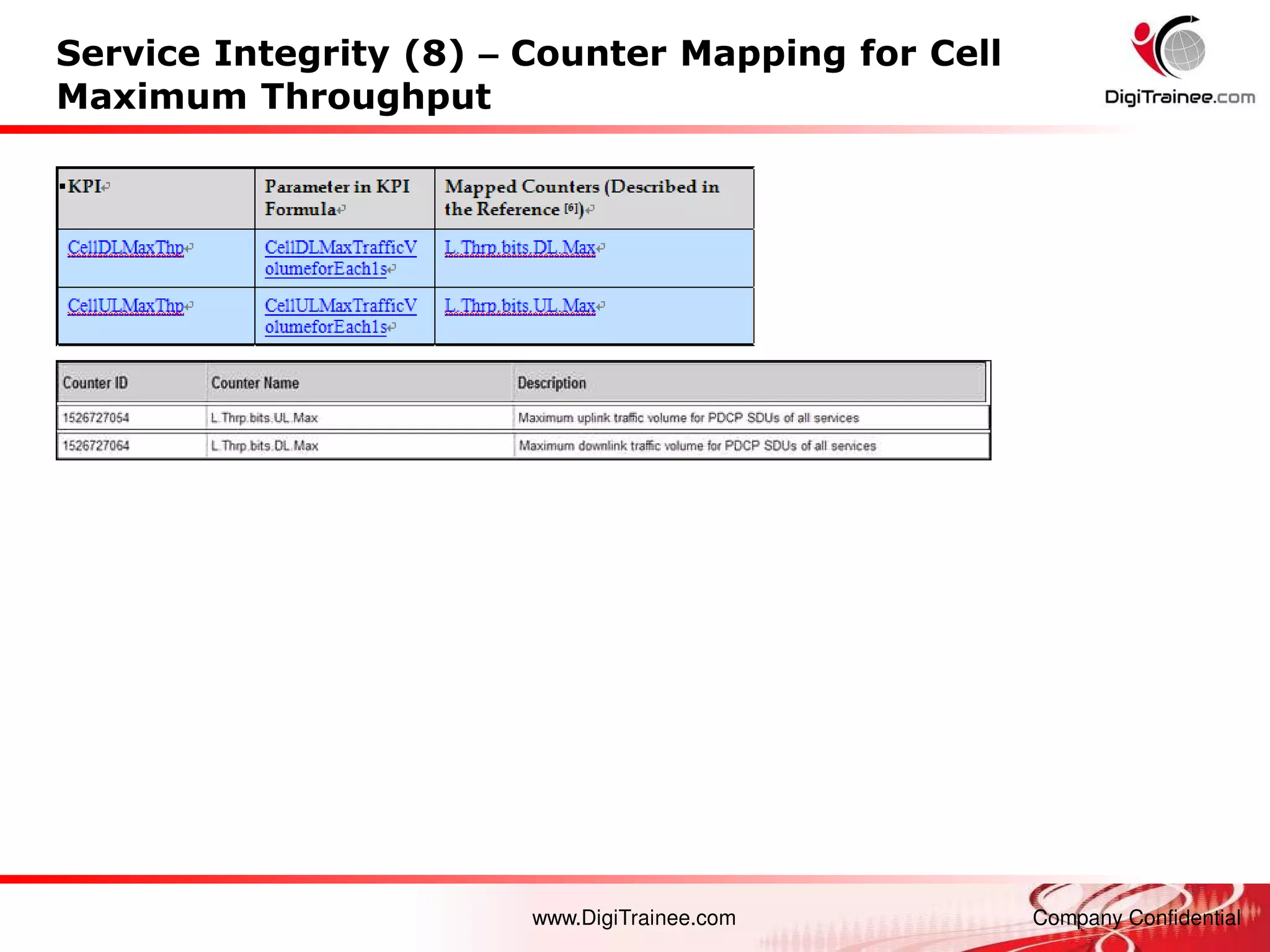 www.DigiTrainee.com Company Confidential
Service Integrity (8) – Counter Mapping for Cell
Maximum Throughput
 