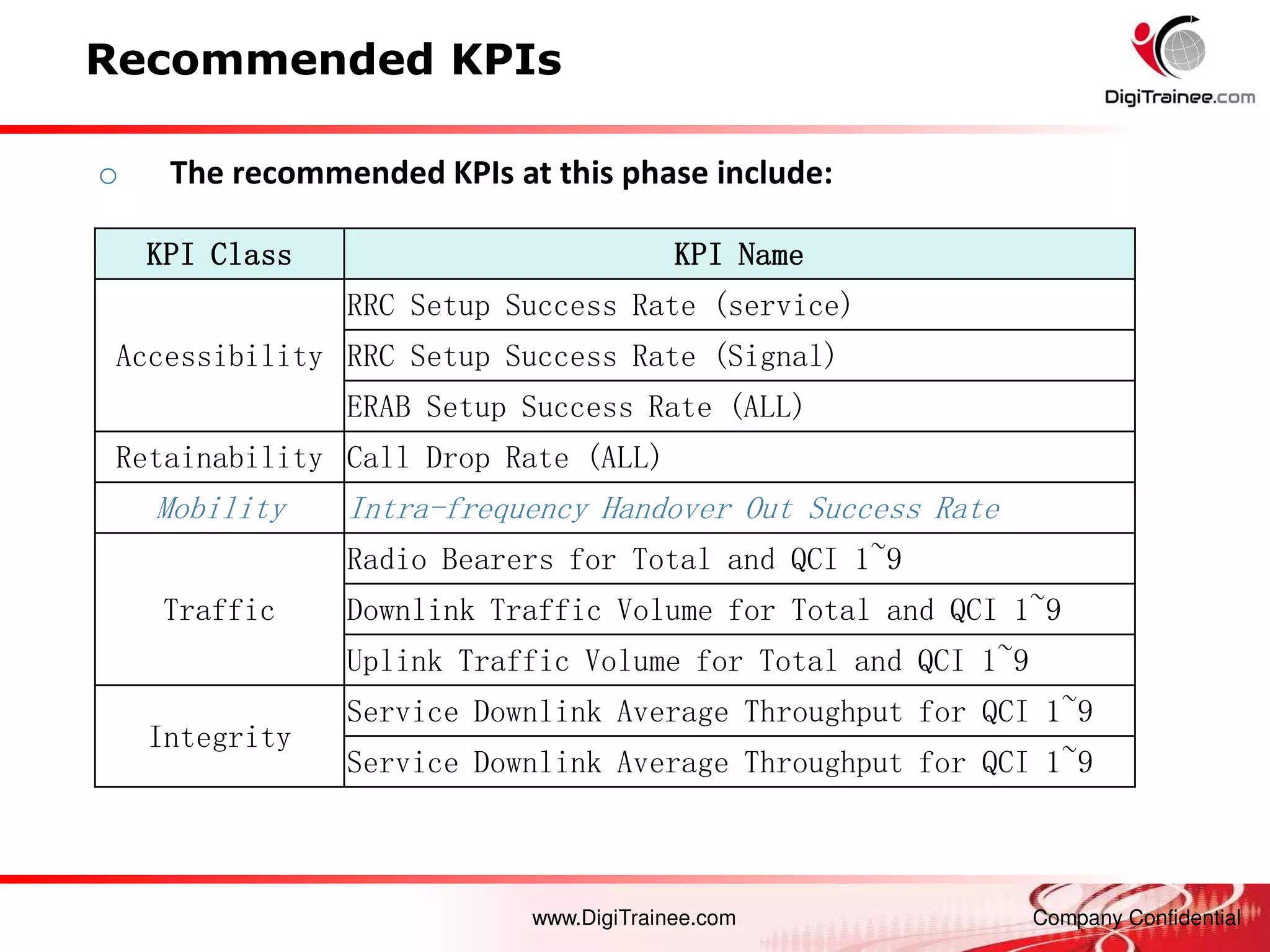 www.DigiTrainee.com Company Confidential
Recommended KPIs
o The recommended KPIs at this phase include:
KPI Class KPI Name
Accessibility
RRC Setup Success Rate (service)
RRC Setup Success Rate (Signal)
ERAB Setup Success Rate (ALL)
Retainability Call Drop Rate (ALL)
Mobility Intra-frequency Handover Out Success Rate
Traffic
Radio Bearers for Total and QCI 1~9
Downlink Traffic Volume for Total and QCI 1~9
Uplink Traffic Volume for Total and QCI 1~9
Integrity
Service Downlink Average Throughput for QCI 1~9
Service Downlink Average Throughput for QCI 1~9
 