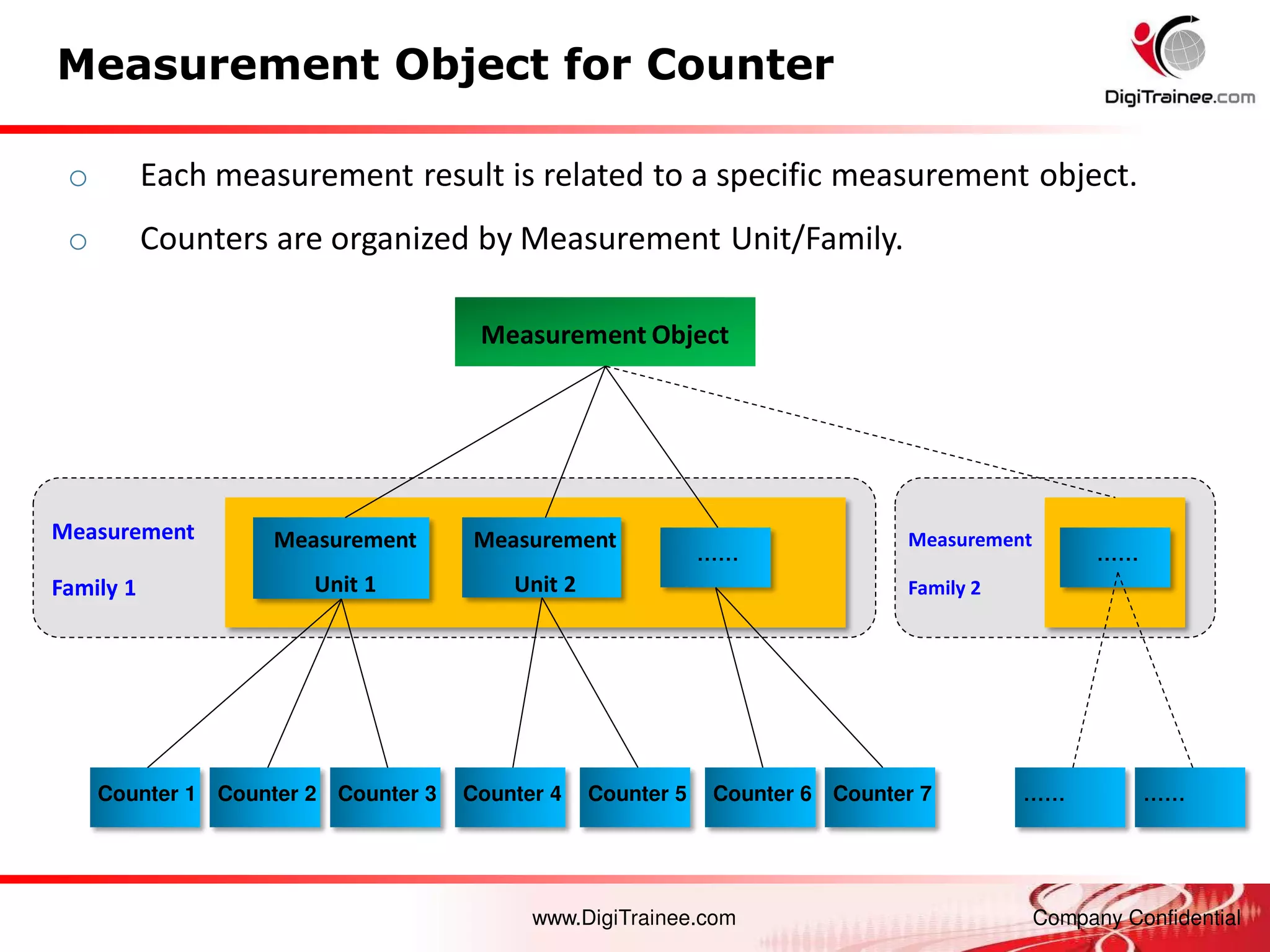 www.DigiTrainee.com Company Confidential
Measurement Object for Counter
Measurement Object
Measurement
Unit 1
Measurement
Unit 2
……
Counter 1 Counter 2 Counter 3 Counter 4 Counter 5 Counter 6 Counter 7
Measurement
Family 1
……
Measurement
Family 2
…… ……
o Each measurement result is related to a specific measurement object.
o Counters are organized by Measurement Unit/Family.
 