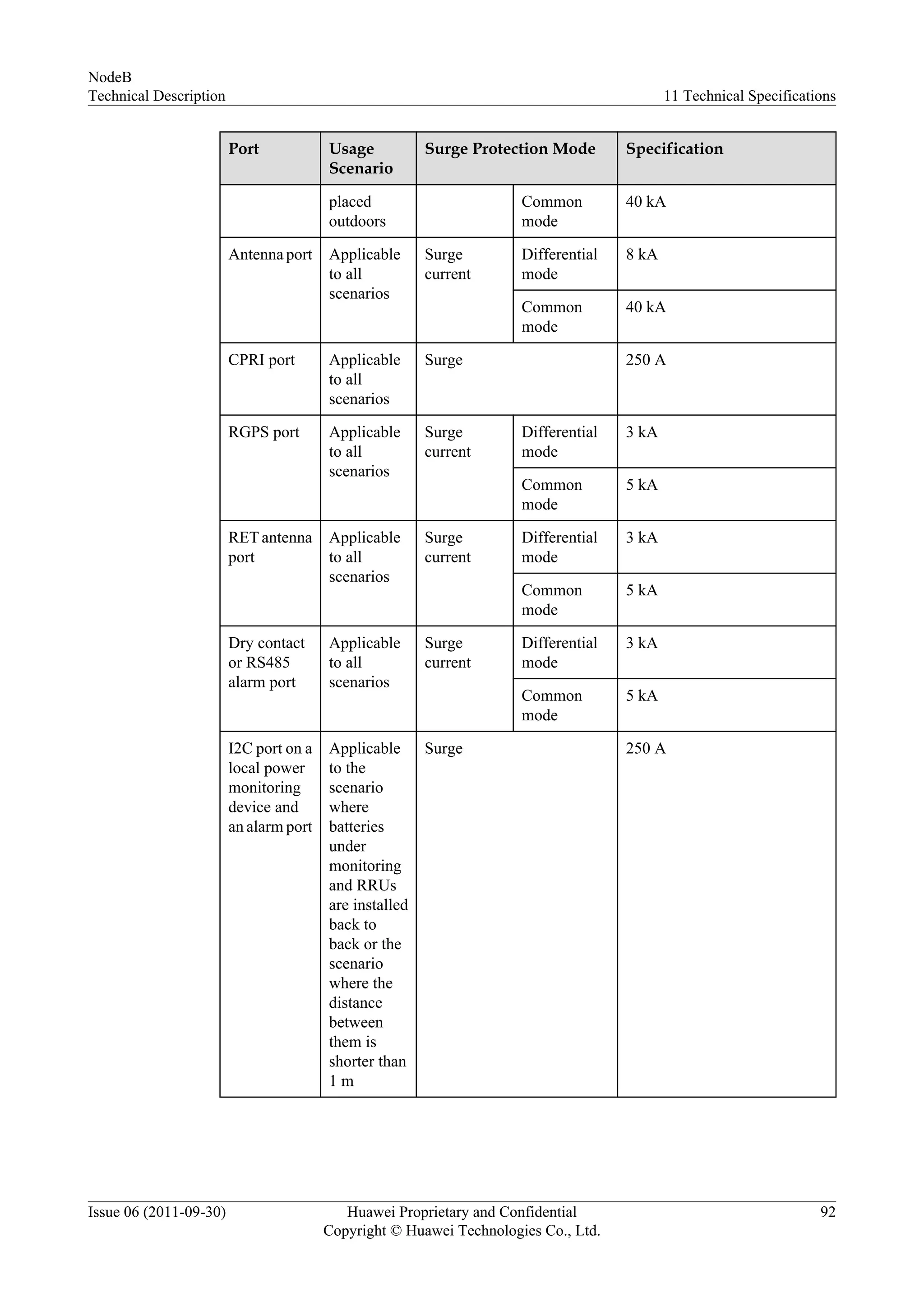Port Usage
Scenario
Surge Protection Mode Specification
placed
outdoors
Common
mode
40 kA
Antenna port Applicable
to all
scenarios
Surge
current
Differential
mode
8 kA
Common
mode
40 kA
CPRI port Applicable
to all
scenarios
Surge 250 A
RGPS port Applicable
to all
scenarios
Surge
current
Differential
mode
3 kA
Common
mode
5 kA
RET antenna
port
Applicable
to all
scenarios
Surge
current
Differential
mode
3 kA
Common
mode
5 kA
Dry contact
or RS485
alarm port
Applicable
to all
scenarios
Surge
current
Differential
mode
3 kA
Common
mode
5 kA
I2C port on a
local power
monitoring
device and
an alarm port
Applicable
to the
scenario
where
batteries
under
monitoring
and RRUs
are installed
back to
back or the
scenario
where the
distance
between
them is
shorter than
1 m
Surge 250 A
NodeB
Technical Description 11 Technical Specifications
Issue 06 (2011-09-30) Huawei Proprietary and Confidential
Copyright © Huawei Technologies Co., Ltd.
92
 