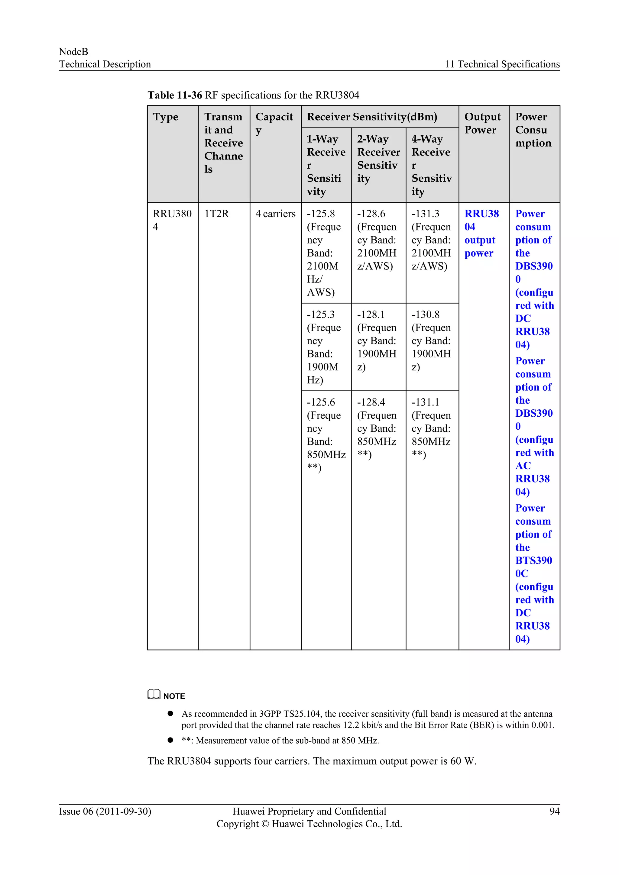Table 11-36 RF specifications for the RRU3804
Type Transm
it and
Receive
Channe
ls
Capacit
y
Receiver Sensitivity(dBm) Output
Power
Power
Consu
mption1-Way
Receive
r
Sensiti
vity
2-Way
Receiver
Sensitiv
ity
4-Way
Receive
r
Sensitiv
ity
RRU380
4
1T2R 4 carriers -125.8
(Freque
ncy
Band:
2100M
Hz/
AWS)
-128.6
(Frequen
cy Band:
2100MH
z/AWS)
-131.3
(Frequen
cy Band:
2100MH
z/AWS)
RRU38
04
output
power
Power
consum
ption of
the
DBS390
0
(configu
red with
DC
RRU38
04)
Power
consum
ption of
the
DBS390
0
(configu
red with
AC
RRU38
04)
Power
consum
ption of
the
BTS390
0C
(configu
red with
DC
RRU38
04)
-125.3
(Freque
ncy
Band:
1900M
Hz)
-128.1
(Frequen
cy Band:
1900MH
z)
-130.8
(Frequen
cy Band:
1900MH
z)
-125.6
(Freque
ncy
Band:
850MHz
**)
-128.4
(Frequen
cy Band:
850MHz
**)
-131.1
(Frequen
cy Band:
850MHz
**)
NOTE
l As recommended in 3GPP TS25.104, the receiver sensitivity (full band) is measured at the antenna
port provided that the channel rate reaches 12.2 kbit/s and the Bit Error Rate (BER) is within 0.001.
l **: Measurement value of the sub-band at 850 MHz.
The RRU3804 supports four carriers. The maximum output power is 60 W.
NodeB
Technical Description 11 Technical Specifications
Issue 06 (2011-09-30) Huawei Proprietary and Confidential
Copyright © Huawei Technologies Co., Ltd.
94
 
